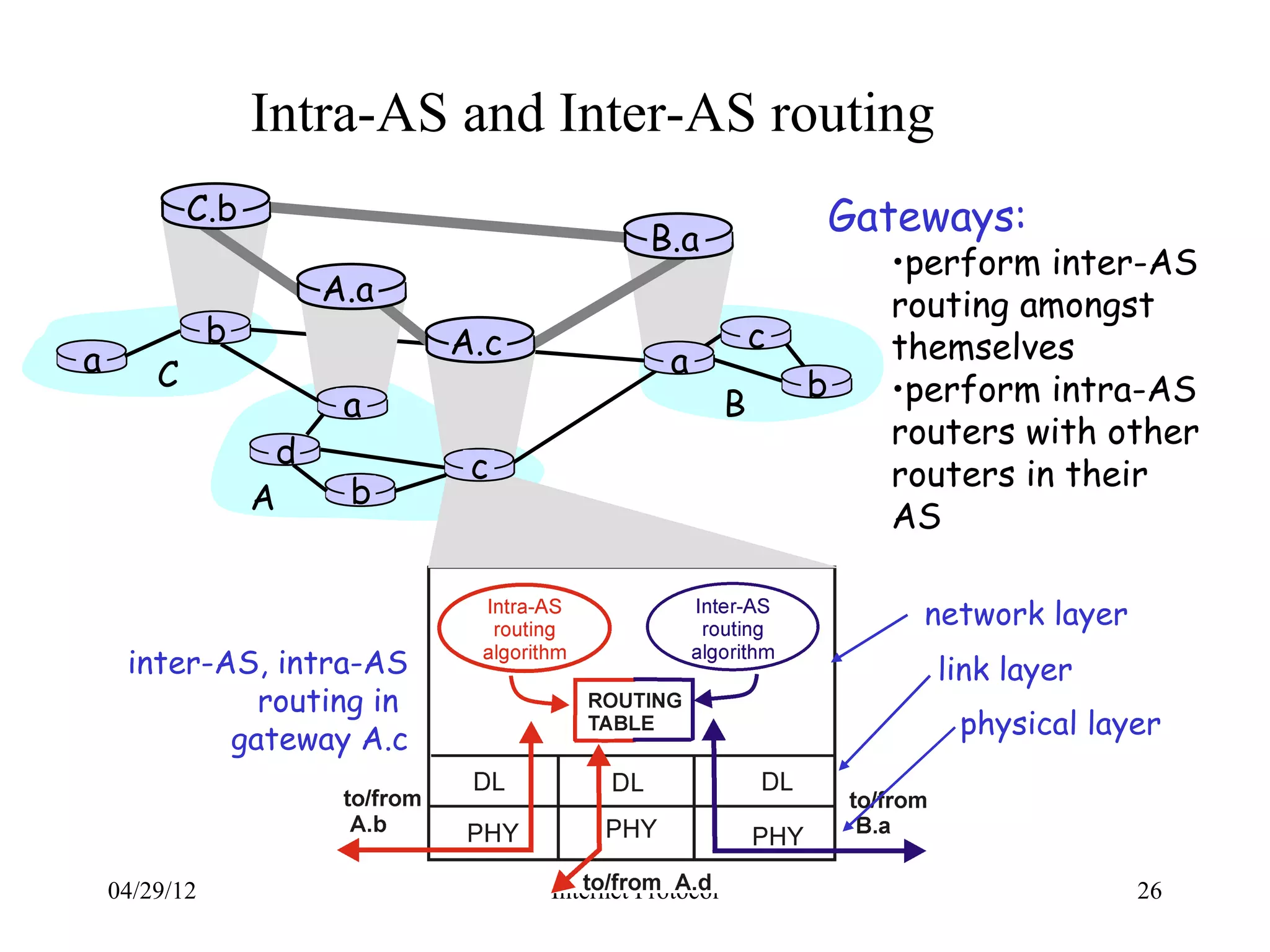 Intra-AS and Inter-AS routing
            C.b                                                     Gateways:
                                              B.a
                                                                      •perform inter-AS
                        A.a                                           routing amongst
               b              A.c                           c         themselves
a       C                                       a
                                                                b     •perform intra-AS
                         a                              B
                                                                      routers with other
                    d          c                                      routers in their
                   A     b
                                                                      AS

                                                                        network layer
     inter-AS, intra-AS                                                 link layer
              routing in
            gateway A.c                                                   physical layer




    04/29/12                        Internet Protocol                                   26
 