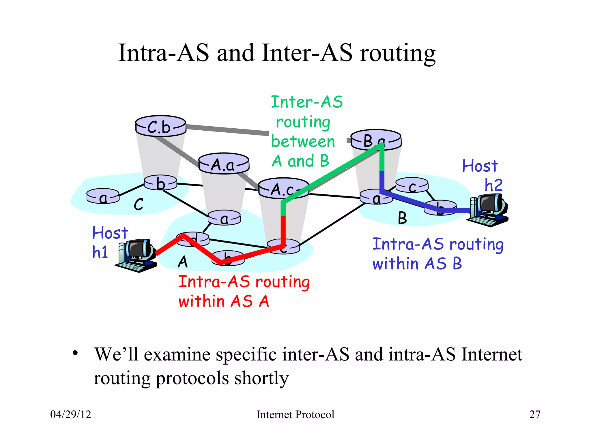 Intra-AS and Inter-AS routing
                                        Inter-AS
                      C.b                routing
                                        between          B.a
                               A.a      A and B                            Host
                       b               A.c                         c         h2
           a      C                                       a
                                                                       b
                                 a                             B
           Host              d          c                 Intra-AS routing
           h1                     b
                            A                             within AS B
                            Intra-AS routing
                            within AS A


    • We’ll examine specific inter-AS and intra-AS Internet
      routing protocols shortly
04/29/12                             Internet Protocol                            27
 
