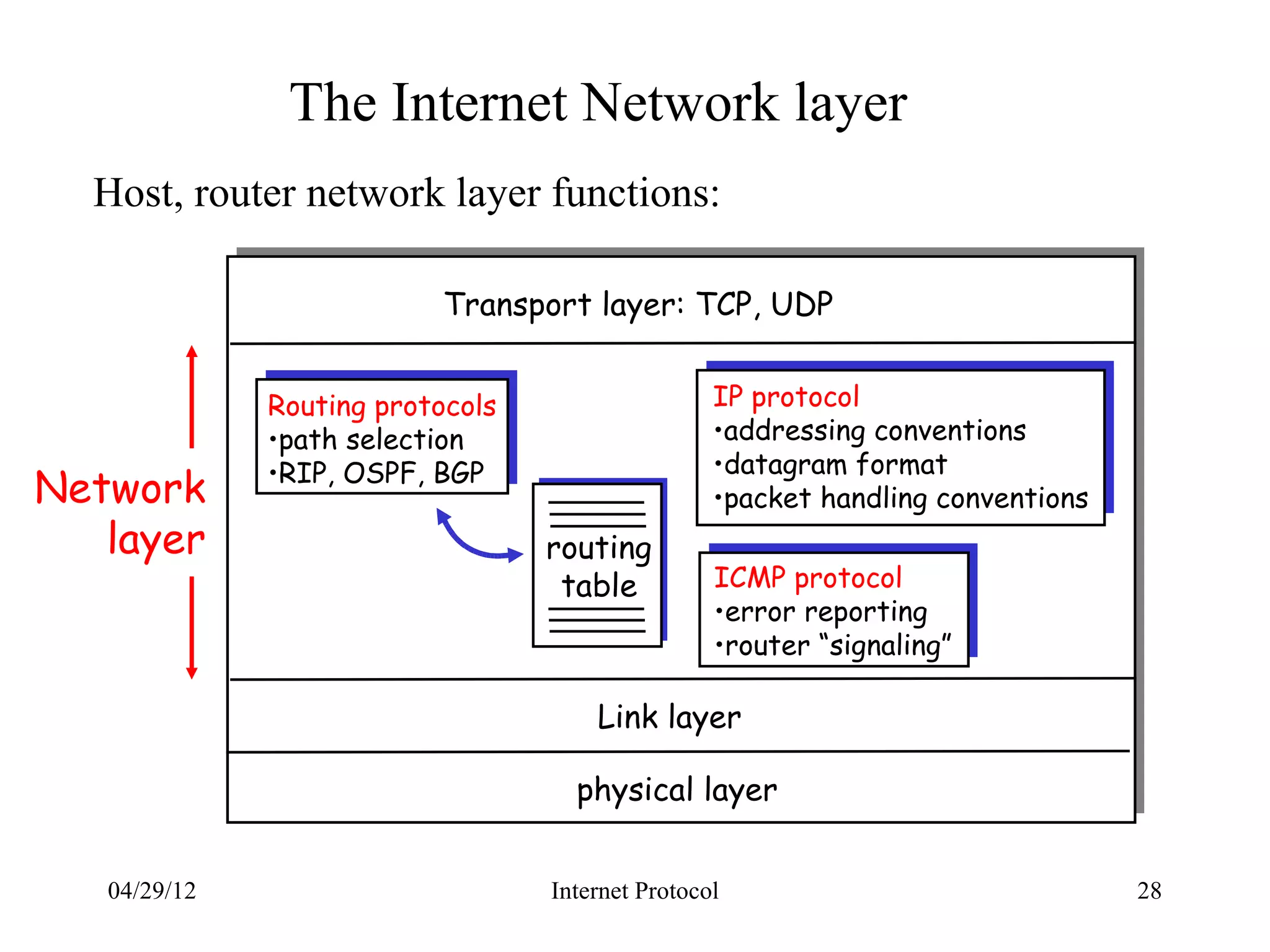 The Internet Network layer
  Host, router network layer functions:

                           Transport layer: TCP, UDP


              Routing protocols                   IP protocol
              •path selection                     •addressing conventions
              •RIP, OSPF, BGP                     •datagram format
Network                                           •packet handling conventions
   layer                          routing
                                   table          ICMP protocol
                                                  •error reporting
                                                  •router “signaling”

                                      Link layer

                                    physical layer


   04/29/12                       Internet Protocol                              28
 