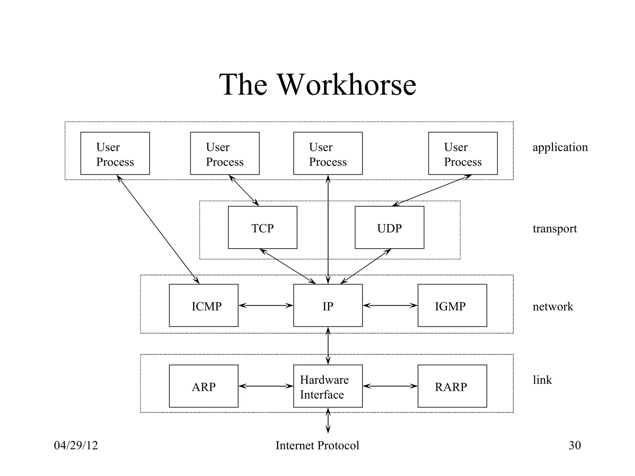 The Workhorse
       User       User                  User                 User      application
       Process    Process               Process              Process




                            TCP                       UDP              transport




                 ICMP                      IP               IGMP       network




                                      Hardware                         link
                 ARP                                        RARP
                                      Interface



04/29/12                          Internet Protocol                           30
 