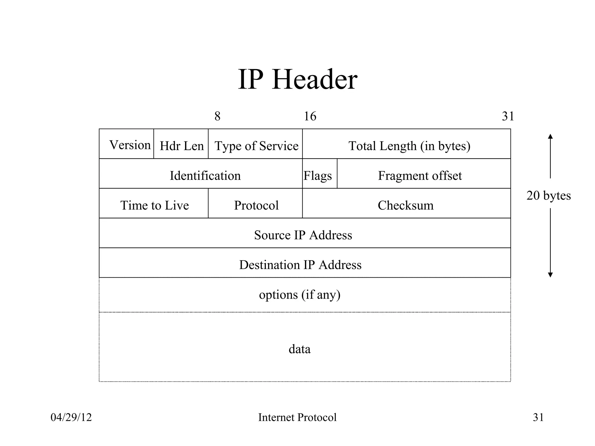 IP Header
                            8                 16                                   31

           Version Hdr Len Type of Service               Total Length (in bytes)

                    Identification            Flags           Fragment offset
                                                                                        20 bytes
            Time to Live        Protocol                      Checksum

                                     Source IP Address

                                 Destination IP Address

                                     options (if any)



                                           data




04/29/12                             Internet Protocol                                   31
 