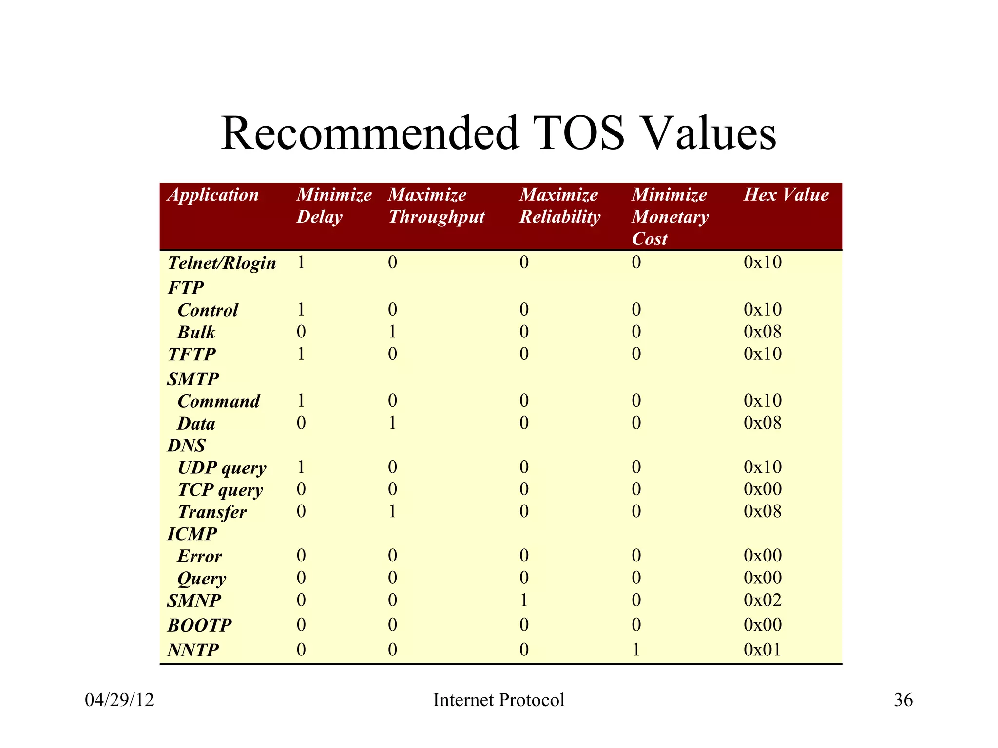 Recommended TOS Values
           Application     Minimize Maximize       Maximize      Minimize   Hex Value
                           Delay    Throughput     Reliability   Monetary
                                                                 Cost
           Telnet/Rlogin   1        0              0             0          0x10
           FTP
            Control        1        0              0             0          0x10
            Bulk           0        1              0             0          0x08
           TFTP            1        0              0             0          0x10
           SMTP
            Command        1        0              0             0          0x10
            Data           0        1              0             0          0x08
           DNS
            UDP query      1        0              0             0          0x10
            TCP query      0        0              0             0          0x00
            Transfer       0        1              0             0          0x08
           ICMP
            Error          0        0              0             0          0x00
            Query          0        0              0             0          0x00
           SMNP            0        0              1             0          0x02
           BOOTP           0        0              0             0          0x00
           NNTP            0        0              0             1          0x01

04/29/12                                Internet Protocol                               36
 