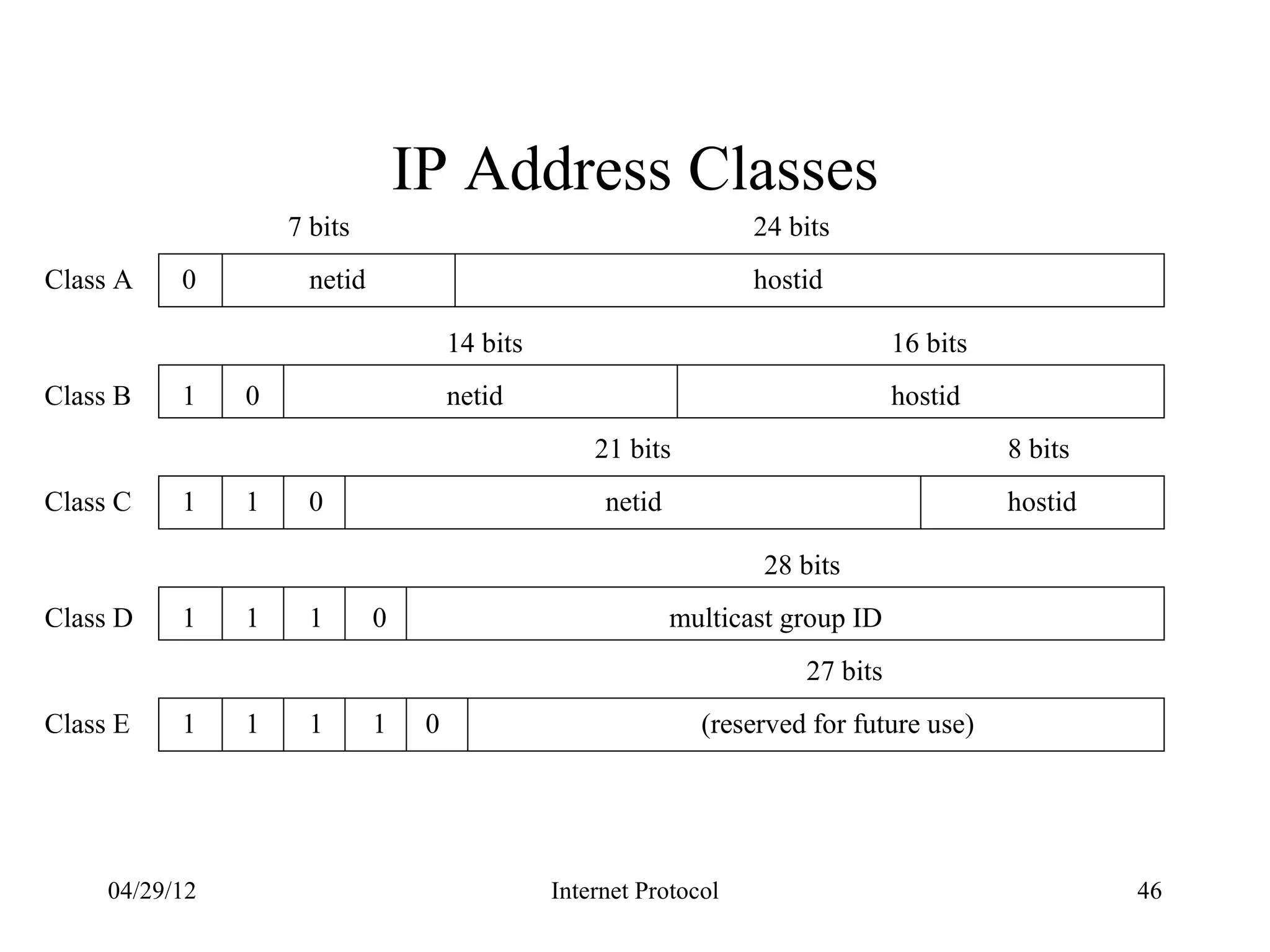IP Address Classes
                    7 bits                                           24 bits
Class A    0          netid                                          hostid

                                       14 bits                                     16 bits
Class B    1    0                      netid                                       hostid
                                                     21 bits                                 8 bits
Class C    1    1     0                               netid                                  hostid

                                                                      28 bits
Class D    1    1     1       0                               multicast group ID
                                                                         27 bits
Class E    1    1     1       1    0                            (reserved for future use)




     04/29/12                                    Internet Protocol                                    46
 