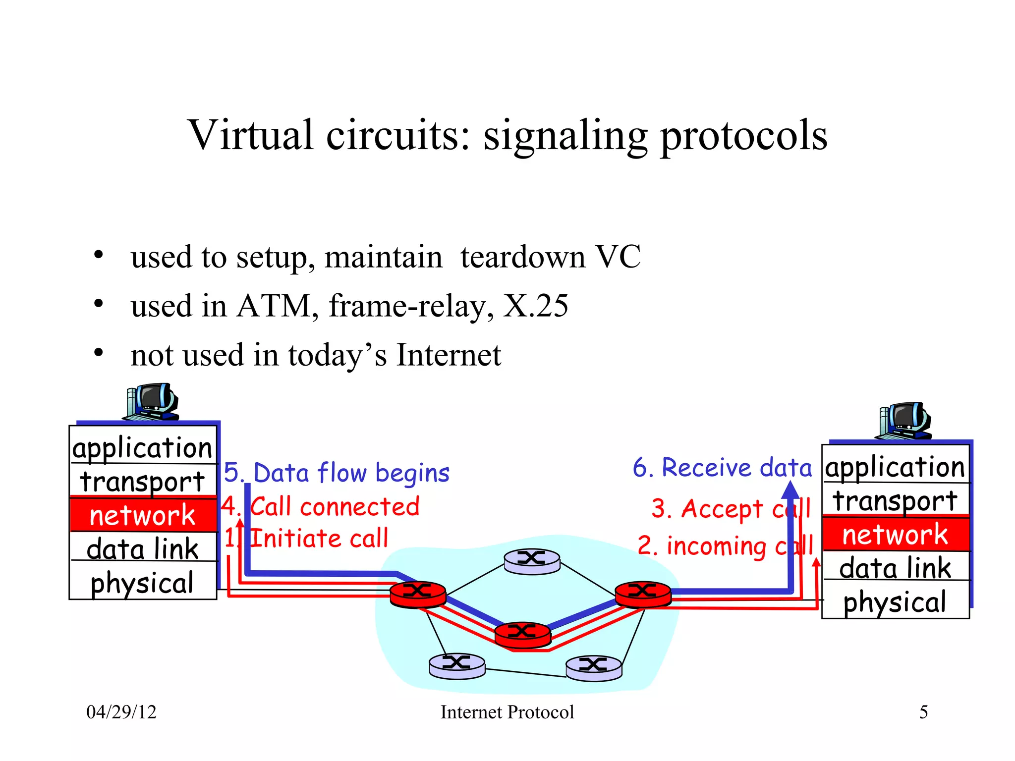 Virtual circuits: signaling protocols

 • used to setup, maintain teardown VC
 • used in ATM, frame-relay, X.25
 • not used in today’s Internet

application
                                                6. Receive data application
transport 5. Data flow begins
 network 4. Call connected                       3. Accept call transport
 data link 1. Initiate call                     2. incoming call network
                                                                data link
 physical
                                                                physical


 04/29/12                   Internet Protocol                          5
 