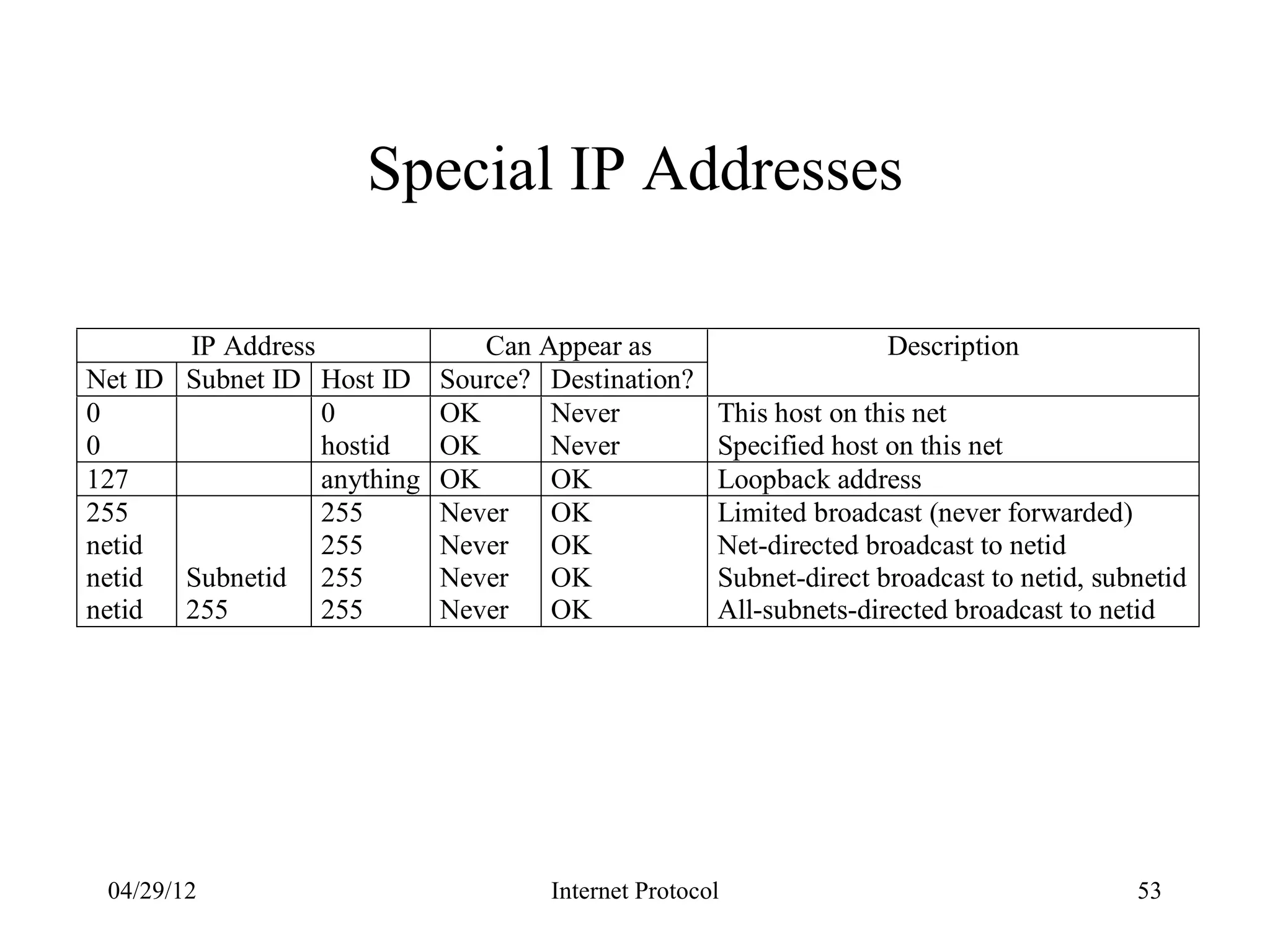 Special IP Addresses

       IP Address               Can Appear as                       Description
Net ID Subnet ID Host ID     Source? Destination?
0                 0          OK      Never           This host on this net
0                 hostid     OK      Never           Specified host on this net
127               anything   OK      OK              Loopback address
255               255        Never   OK              Limited broadcast (never forwarded)
netid             255        Never   OK              Net-directed broadcast to netid
netid  Subnetid 255          Never   OK              Subnet-direct broadcast to netid, subnetid
netid  255        255        Never   OK              All-subnets-directed broadcast to netid




 04/29/12                            Internet Protocol                                    53
 