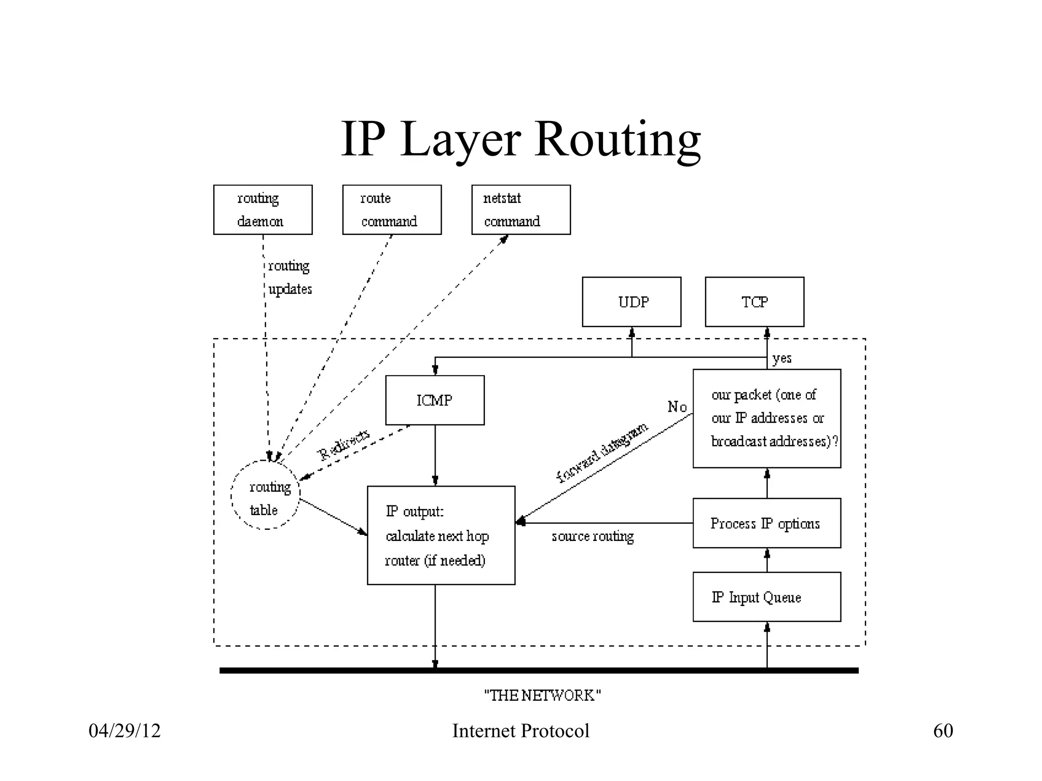 IP Layer Routing




04/29/12       Internet Protocol   60
 