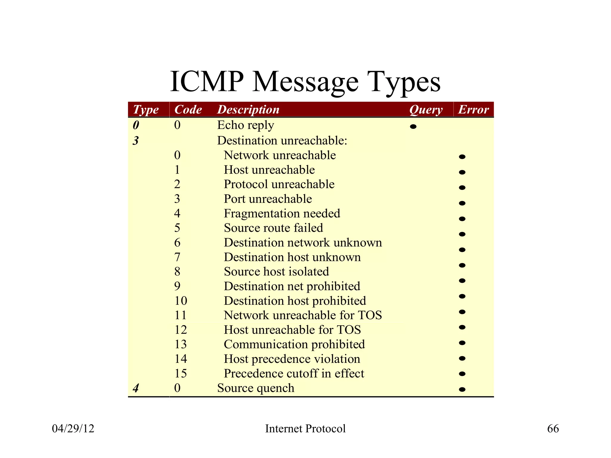 ICMP Message Types
           Type   Code   Description                    Query   Error
           0      0      Echo reply                     •
           3             Destination unreachable:
                  0       Network unreachable                   •
                  1       Host unreachable                      •
                  2       Protocol unreachable                  •
                  3       Port unreachable                      •
                  4       Fragmentation needed                  •
                  5       Source route failed                   •
                  6       Destination network unknown
                                                                •
                  7       Destination host unknown
                                                                •
                  8       Source host isolated
                  9       Destination net prohibited            •
                  10      Destination host prohibited           •
                  11      Network unreachable for TOS           •
                  12      Host unreachable for TOS              •
                  13      Communication prohibited              •
                  14      Host precedence violation             •
                  15      Precedence cutoff in effect           •
           4      0      Source quench                          •


04/29/12                         Internet Protocol                      66
 