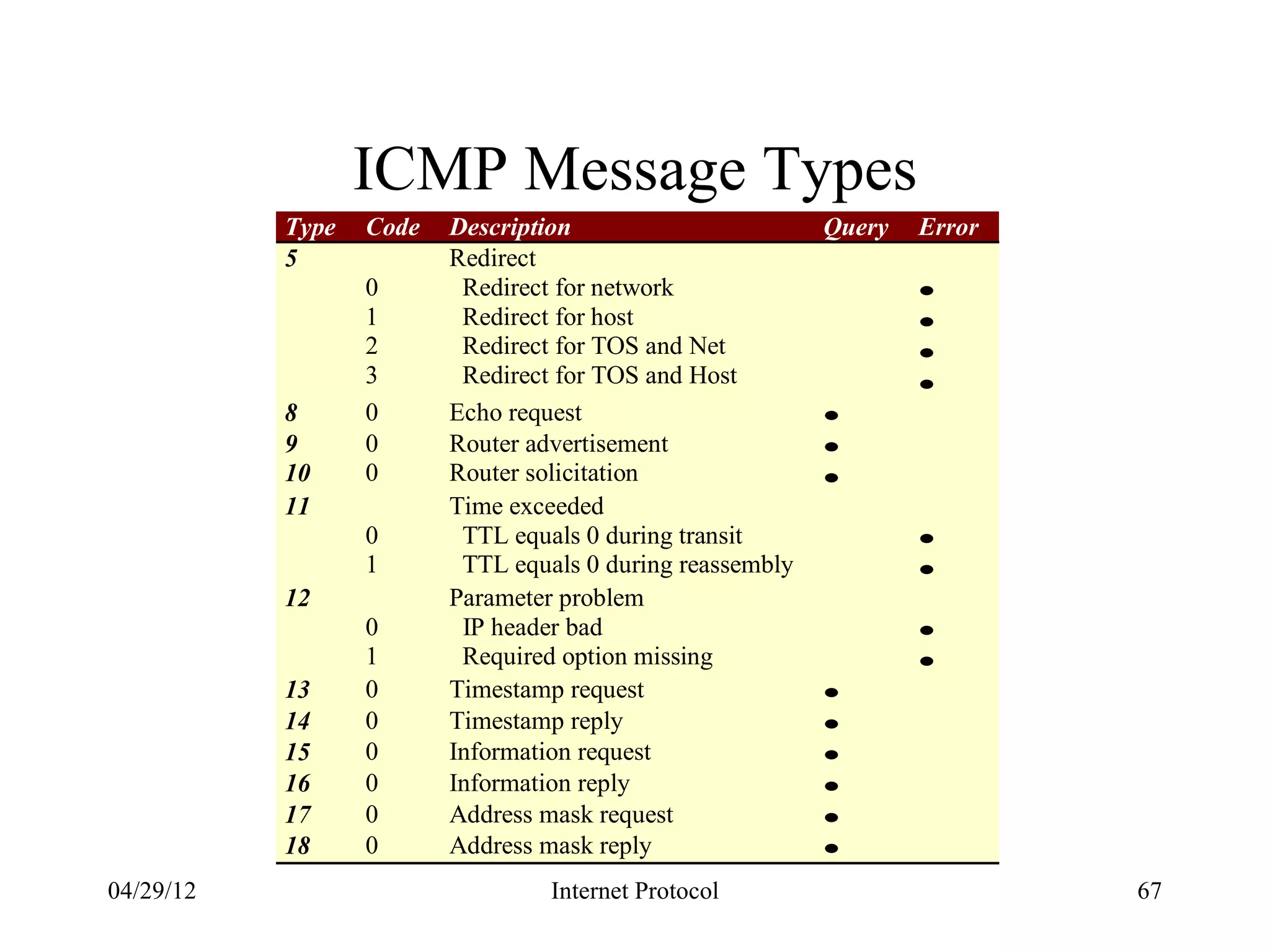 ICMP Message Types
           Type   Code   Description                       Query   Error
           5             Redirect
                  0       Redirect for network                     •
                  1       Redirect for host                        •
                  2       Redirect for TOS and Net                 •
                  3       Redirect for TOS and Host                •
           8      0      Echo request                      •
           9      0      Router advertisement              •
           10     0      Router solicitation               •
           11            Time exceeded
                  0       TTL equals 0 during transit              •
                  1       TTL equals 0 during reassembly           •
           12            Parameter problem
                  0       IP header bad                            •
                  1       Required option missing                  •
           13     0      Timestamp request                 •
           14     0      Timestamp reply                   •
           15     0      Information request               •
           16     0      Information reply                 •
           17     0      Address mask request              •
           18     0      Address mask reply                •
04/29/12                          Internet Protocol                        67
 
