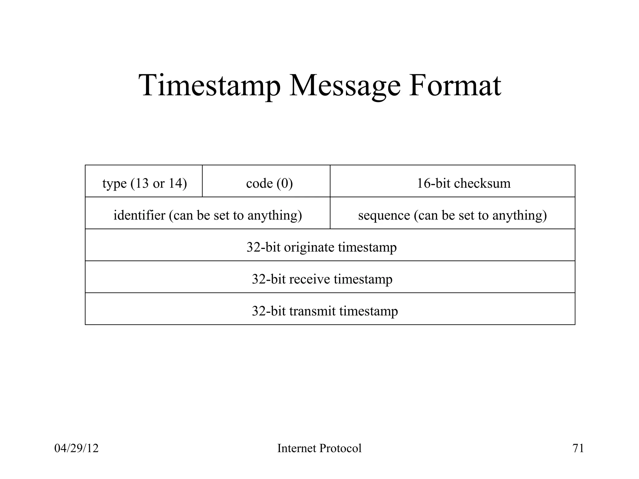 Timestamp Message Format

           type (13 or 14)          code (0)                        16-bit checksum

            identifier (can be set to anything)           sequence (can be set to anything)

                                    32-bit originate timestamp

                                     32-bit receive timestamp

                                     32-bit transmit timestamp




04/29/12                                  Internet Protocol                                   71
 