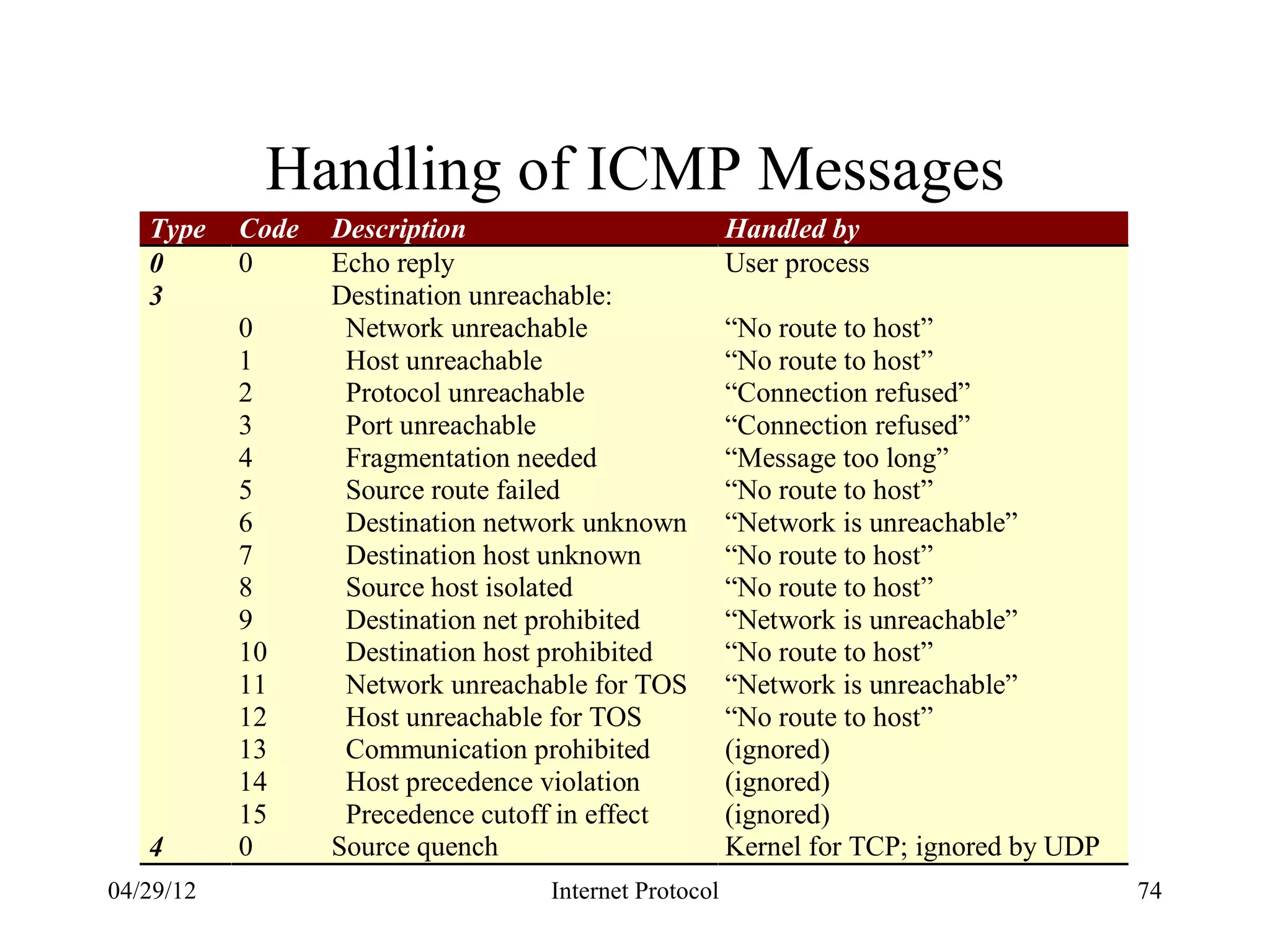 Handling of ICMP Messages
   Type    Code   Description                          Handled by
   0       0      Echo reply                           User process
   3              Destination unreachable:
           0       Network unreachable                 “No route to host”
           1       Host unreachable                    “No route to host”
           2       Protocol unreachable                “Connection refused”
           3       Port unreachable                    “Connection refused”
           4       Fragmentation needed                “Message too long”
           5       Source route failed                 “No route to host”
           6       Destination network unknown         “Network is unreachable”
           7       Destination host unknown            “No route to host”
           8       Source host isolated                “No route to host”
           9       Destination net prohibited          “Network is unreachable”
           10      Destination host prohibited         “No route to host”
           11      Network unreachable for TOS         “Network is unreachable”
           12      Host unreachable for TOS            “No route to host”
           13      Communication prohibited            (ignored)
           14      Host precedence violation           (ignored)
           15      Precedence cutoff in effect         (ignored)
   4       0      Source quench                        Kernel for TCP; ignored by UDP
04/29/12                           Internet Protocol                                    74
 