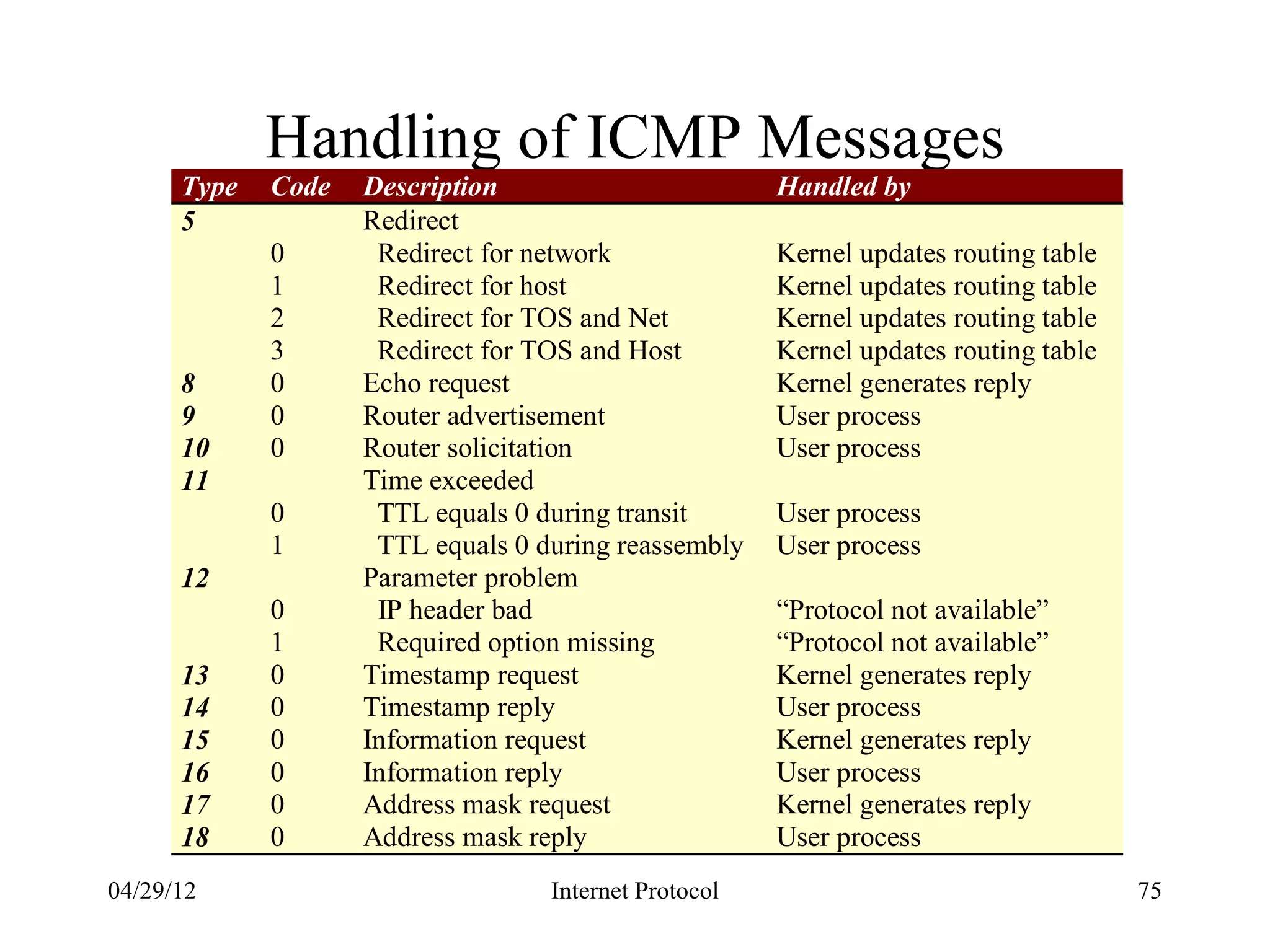 Handling of ICMP Messages
      Type   Code   Description                        Handled by
      5             Redirect
             0       Redirect for network              Kernel updates routing table
             1       Redirect for host                 Kernel updates routing table
             2       Redirect for TOS and Net          Kernel updates routing table
             3       Redirect for TOS and Host         Kernel updates routing table
      8      0      Echo request                       Kernel generates reply
      9      0      Router advertisement               User process
      10     0      Router solicitation                User process
      11            Time exceeded
             0       TTL equals 0 during transit       User process
             1       TTL equals 0 during reassembly    User process
      12            Parameter problem
             0       IP header bad                     “Protocol not available”
             1       Required option missing           “Protocol not available”
      13     0      Timestamp request                  Kernel generates reply
      14     0      Timestamp reply                    User process
      15     0      Information request                Kernel generates reply
      16     0      Information reply                  User process
      17     0      Address mask request               Kernel generates reply
      18     0      Address mask reply                 User process
04/29/12                           Internet Protocol                                  75
 