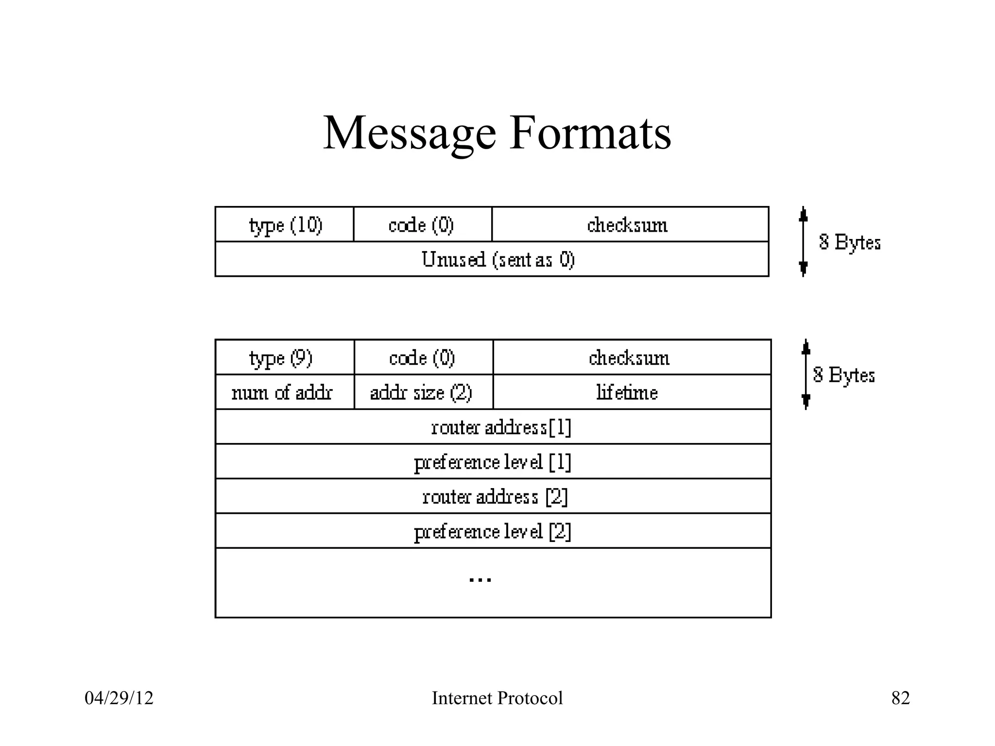 Message Formats




04/29/12       Internet Protocol   82
 
