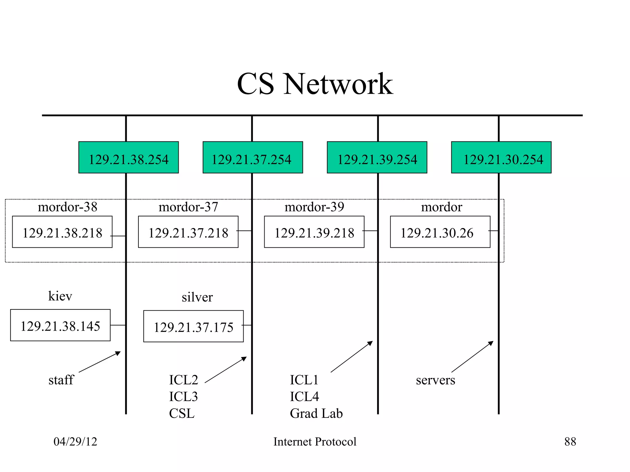CS Network

            129.21.38.254          129.21.37.254         129.21.39.254            129.21.30.254


  mordor-38            mordor-37               mordor-39                 mordor
129.21.38.218        129.21.37.218           129.21.39.218         129.21.30.26



    kiev                     silver

129.21.38.145         129.21.37.175


    staff                   ICL2                ICL1                 servers
                            ICL3                ICL4
                            CSL                 Grad Lab
     04/29/12                                Internet Protocol                                    88
 