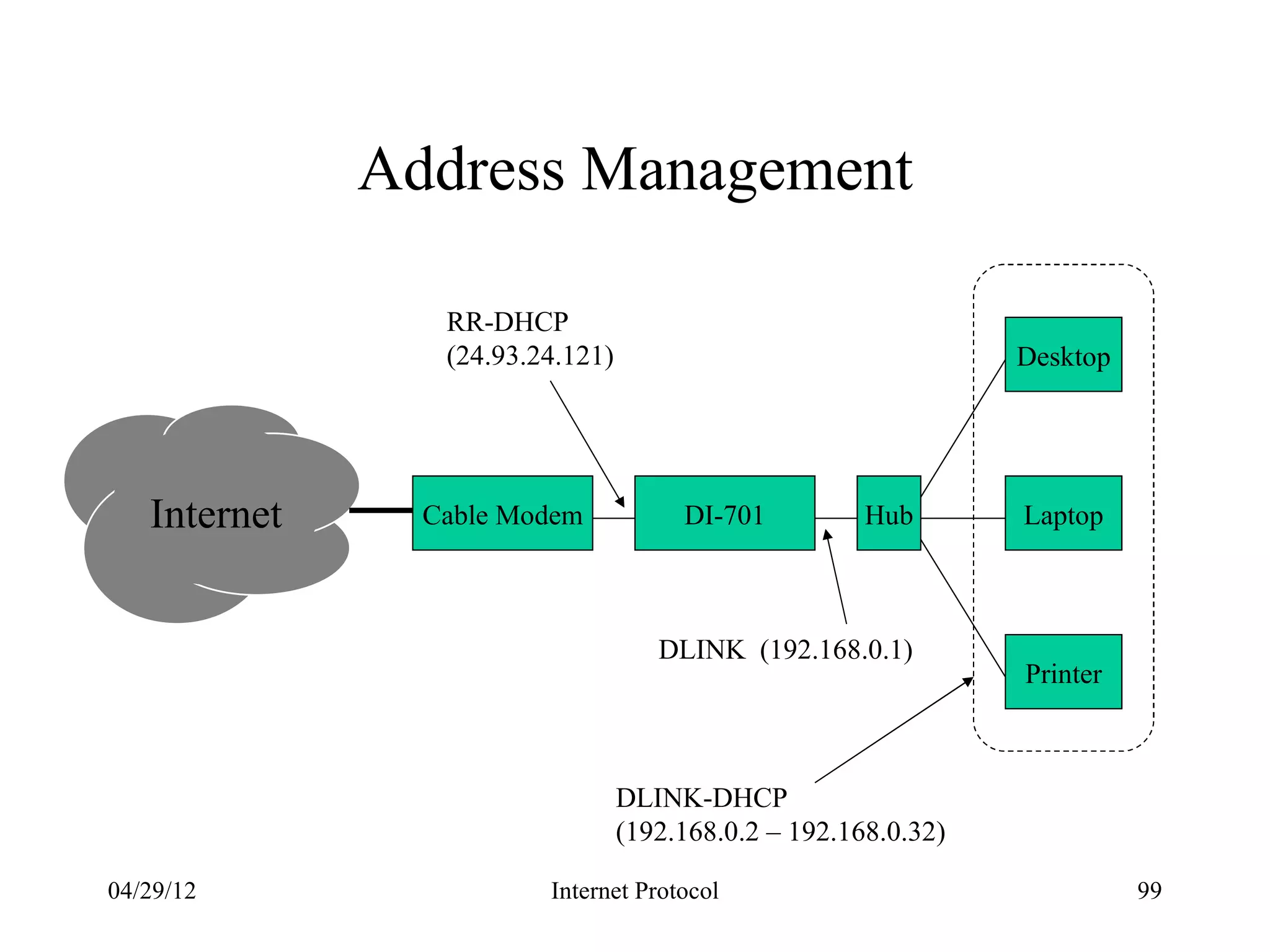 Address Management

                 RR-DHCP
                 (24.93.24.121)                                  Desktop




   Internet     Cable Modem            DI-701          Hub       Laptop



                                     DLINK (192.168.0.1)
                                                                 Printer



                                  DLINK-DHCP
                                  (192.168.0.2 – 192.168.0.32)

04/29/12                 Internet Protocol                                 99
 