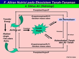 Air/Uap air
Air Permukaan
Kelembaban Tanah
dan Air Tanah
Curah
Hujan
Presipitasi/Hujan/P
-Evapotranspirasi/EvTr
-Gerakan massa udara
-Evapotranspirasi/EvTr
-Gerakan massa udara
Presipitasi/Hujan/P
Presipitasi
Limpasan
Perkolasi
Perkolasi
Air keluar
-Radiasi
-Angin
-Tek.udara
-Suhu
Transfer
Energi
ITMT/S1/SAN
F. Aliran Nutrisi pada Ekosistem Tanah-Tanaman
4. Siklus Air (Hidrologi)
 