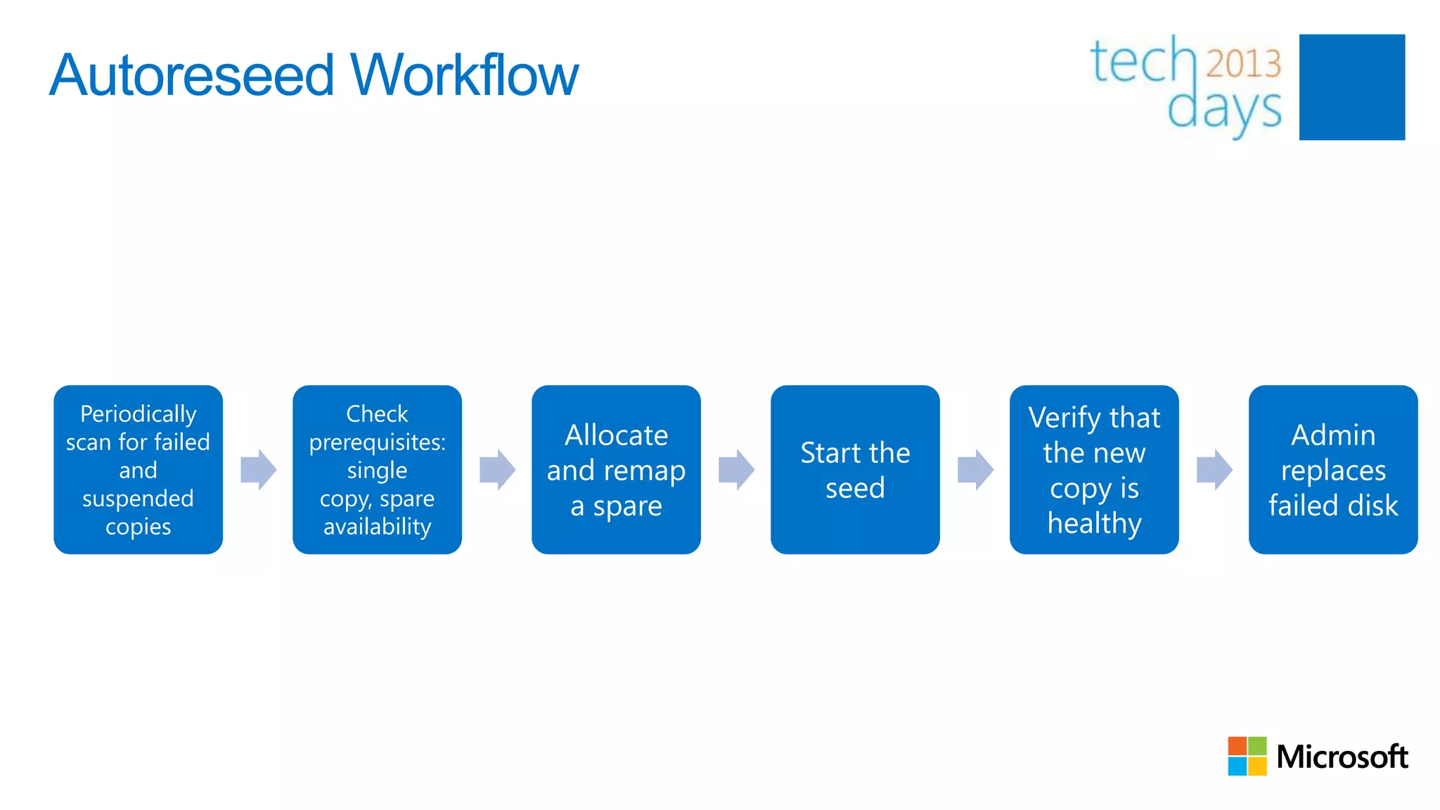 Autoreseed Workflow




 Periodically        Check                                 Verify that
scan for failed   prerequisites:    Allocate                               Admin
                                               Start the    the new
     and              single       and remap                              replaces
  suspended        copy, spare                   seed        copy is
                                     a spare                             failed disk
    copies         availability                             healthy
 