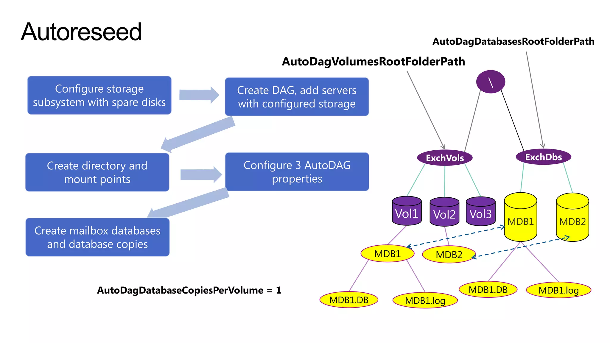 Autoreseed                                                                     AutoDagDatabasesRootFolderPath

                                                  AutoDagVolumesRootFolderPath

     Configure storage                Create DAG, add servers
 subsystem with spare disks           with configured storage




   Create directory and                 Configure 3 AutoDAG
      mount points                           properties


                                                                                             MDB1       MDB2
 Create mailbox databases
   and database copies
                                                                   MDB1         MDB2


             AutoDagDatabaseCopiesPerVolume = 1                                        MDB1.DB      MDB1.log
                                                         MDB1.DB          MDB1.log
 