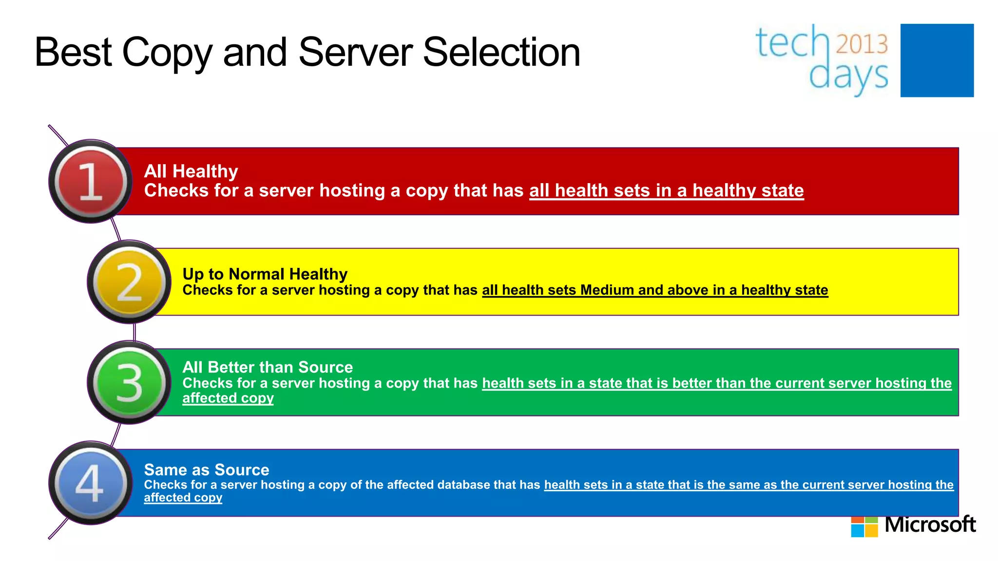 Best Copy and Server Selection

      All Healthy
      Checks for a server hosting a copy that has all health sets in a healthy state



            Up to Normal Healthy
            Checks for a server hosting a copy that has all health sets Medium and above in a healthy state




            All Better than Source
            Checks for a server hosting a copy that has health sets in a state that is better than the current server hosting the
            affected copy




      Same as Source
      Checks for a server hosting a copy of the affected database that has health sets in a state that is the same as the current server hosting the
      affected copy
 