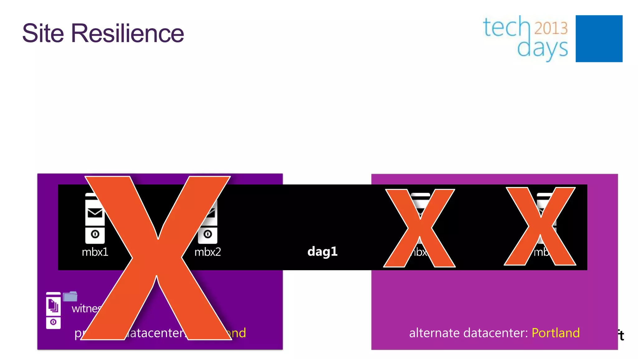 Site Resilience




     mbx1         mbx2      dag1   mbx3   mbx4




                  Redmond                 Portland
 