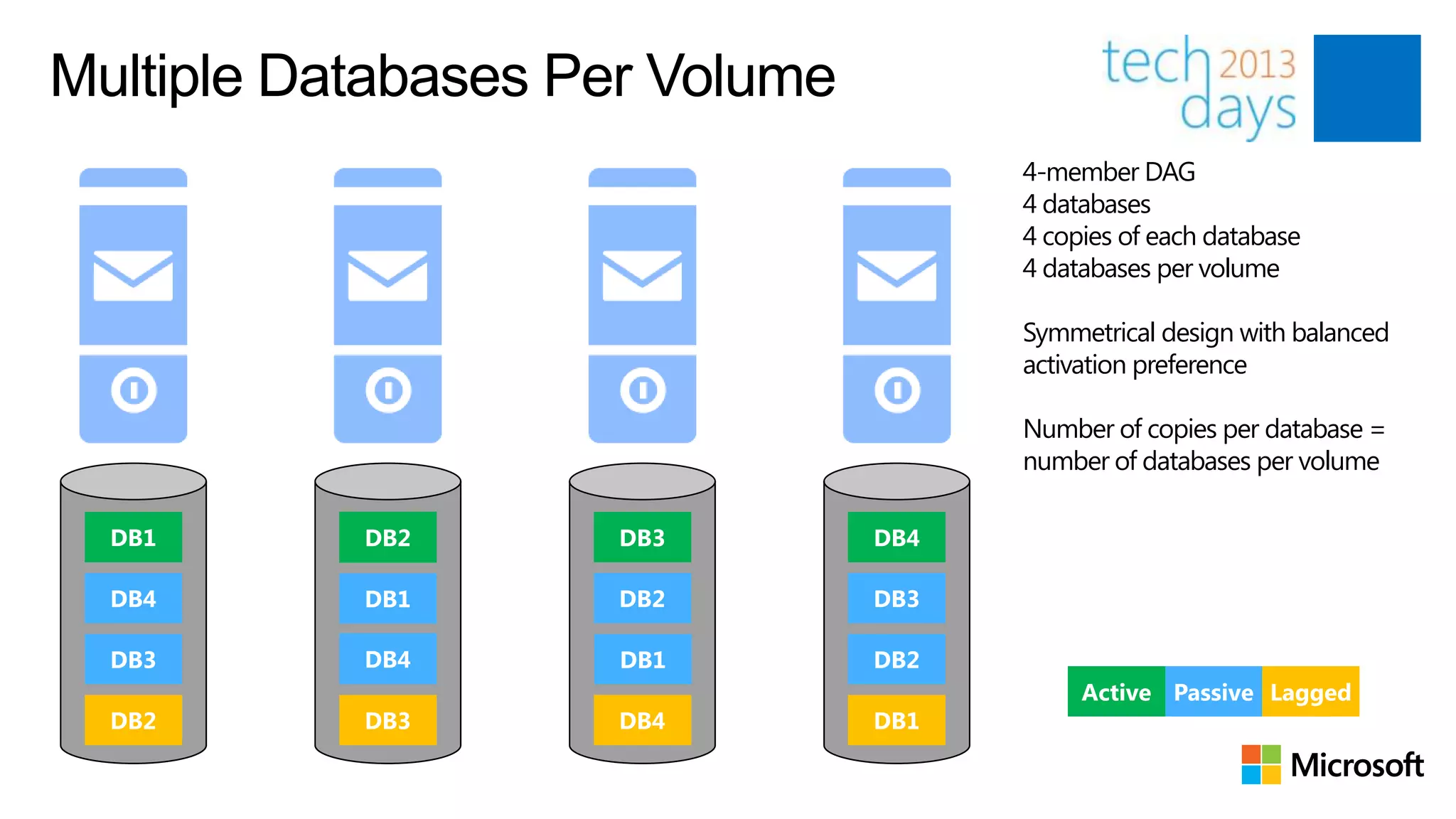 Multiple Databases Per Volume
                                      4-member DAG
                                      4 databases
                                      4 copies of each database
                                      4 databases per volume

                                      Symmetrical design with balanced
                                      activation preference

                                      Number of copies per database =
                                      number of databases per volume

           DB2      DB3         DB4




                                           Active Passive Lagged
 
