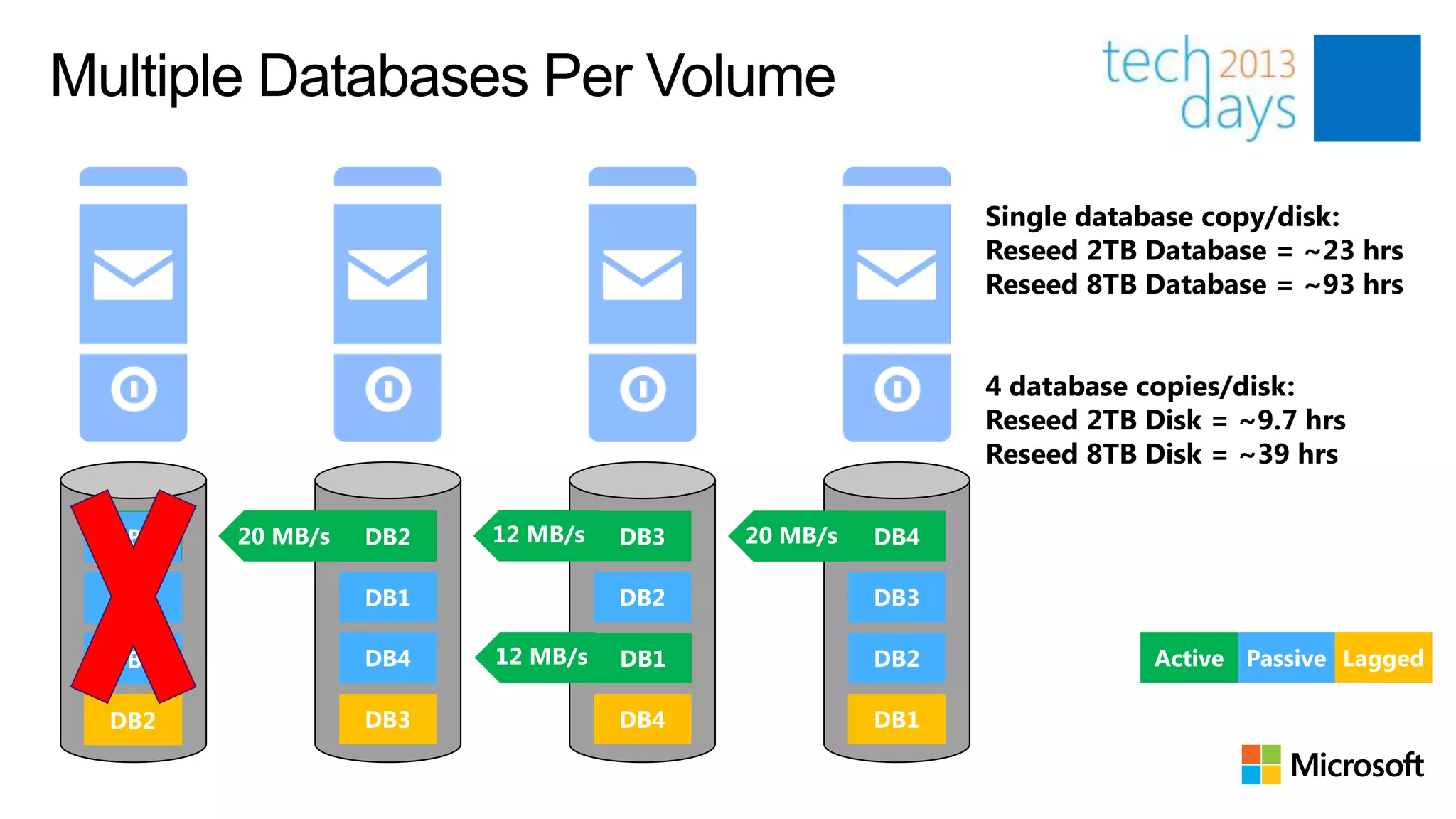 Multiple Databases Per Volume

                                                      Single database copy/disk:
                                                      Reseed 2TB Database = ~23 hrs
                                                      Reseed 8TB Database = ~93 hrs


                                                      4 database copies/disk:
                                                      Reseed 2TB Disk = ~9.7 hrs
                                                      Reseed 8TB Disk = ~39 hrs

      20 MB/s   DB2   12 MB/s   DB3   20 MB/s   DB4




                      12 MB/s                                     Active Passive Lagged
 