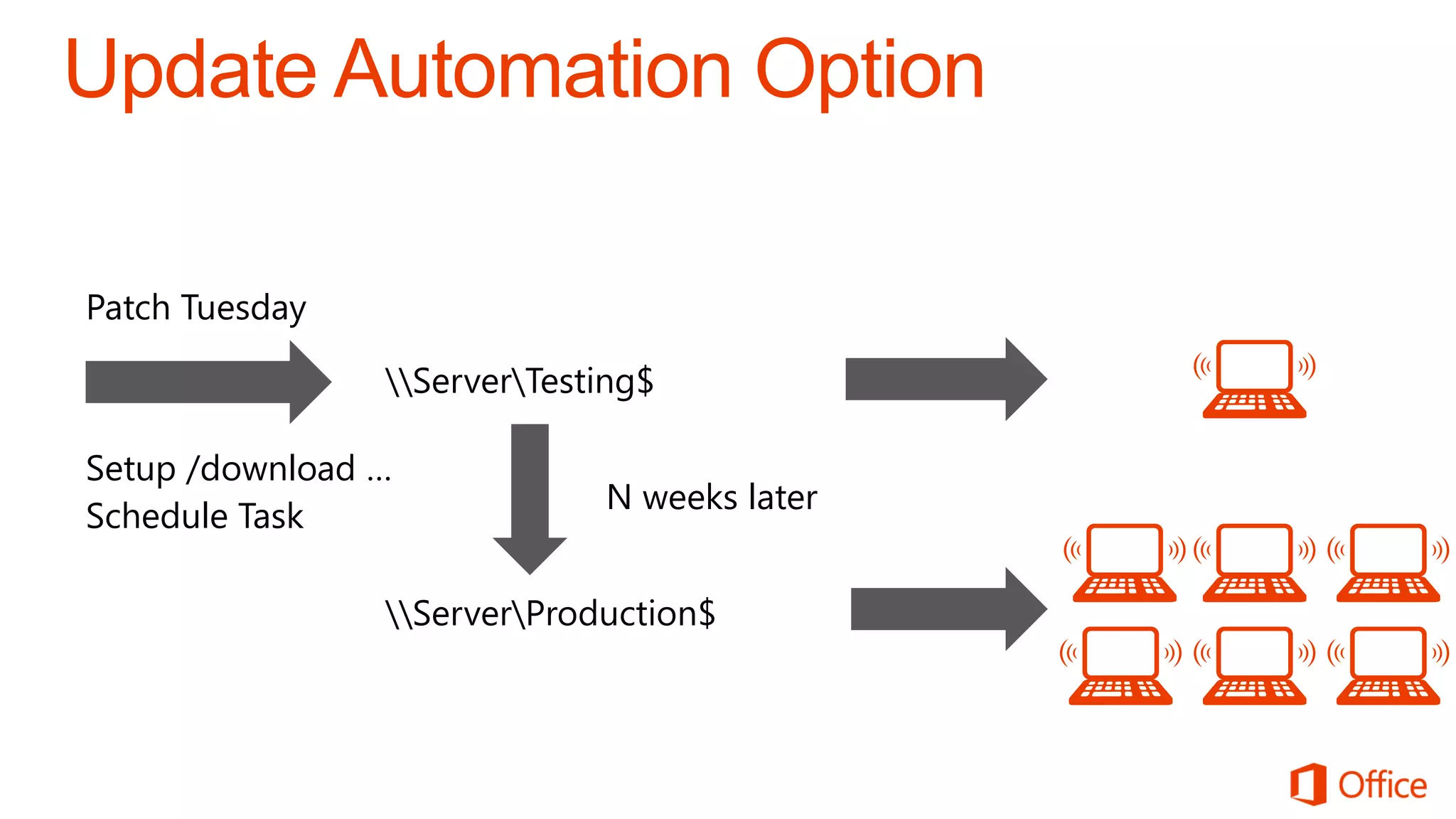 Patch Tuesday

                ServerTesting$

Setup /download …
                             N weeks later
Schedule Task

                ServerProduction$
 