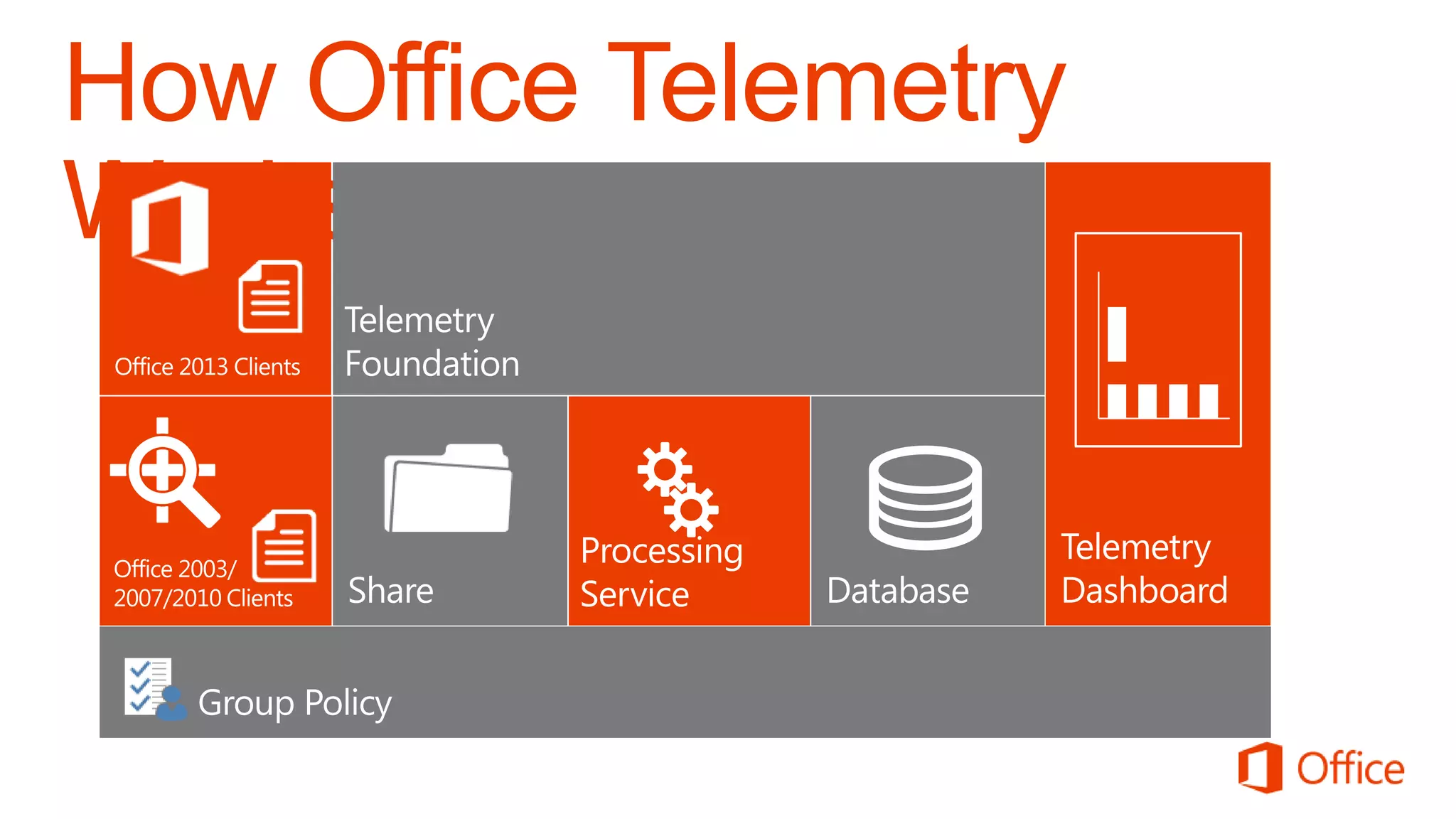 How Office Telemetry
Works




                       Microsoft Confidential
 