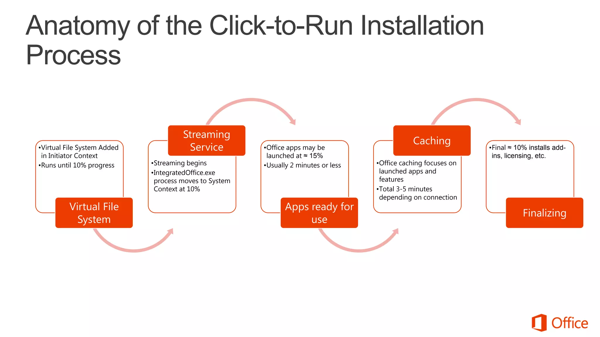 Anatomy of the Click-to-Run Installation
Process

                                       Streaming
                                                                                                 Caching
 •Virtual File System Added             Service          •Office apps may be                                       •Final ≈ 10% installs add-
  in Initiator Context                                    launched at ≈ 15%                                         ins, licensing, etc.
 •Runs until 10% progress     •Streaming begins          •Usually 2 minutes or less   •Office caching focuses on
                              •IntegratedOffice.exe                                    launched apps and
                               process moves to System                                 features
                               Context at 10%                                         •Total 3-5 minutes
                                                                                       depending on connection
           Virtual File                                         Apps ready for
                                                                                                                              Finalizing
             System                                                  use
 