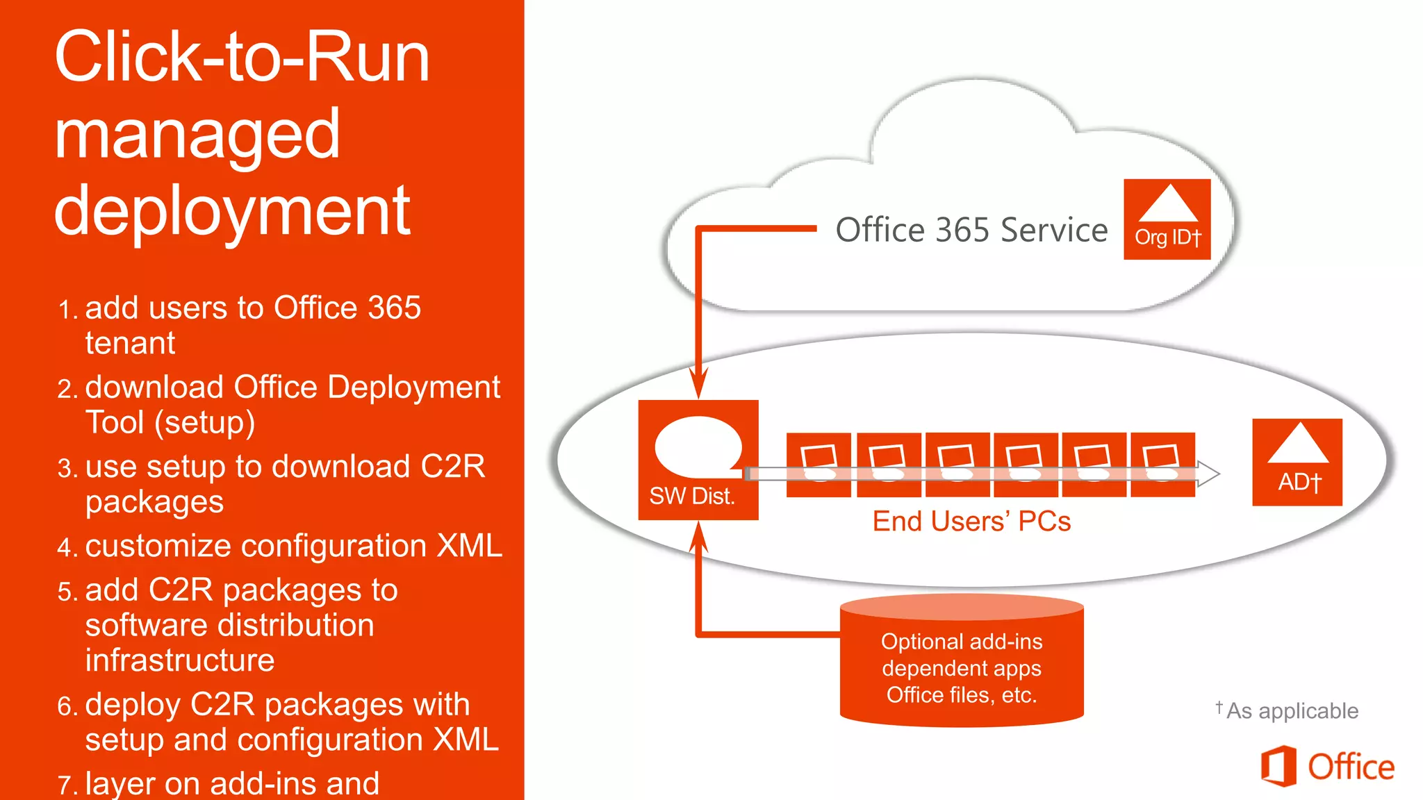 Office 365 Service

1. add  users to Office 365
   tenant
2. download Office Deployment
   Tool (setup)
3. use setup to download C2R
   packages
                                   End Users’ PCs
4. customize configuration XML
5. add C2R packages to
   software distribution           Optional add-ins
   infrastructure                  dependent apps
                                   Office files, etc.
6. deploy C2R packages with                             † As   applicable
   setup and configuration XML
7. layer on add-ins and
 