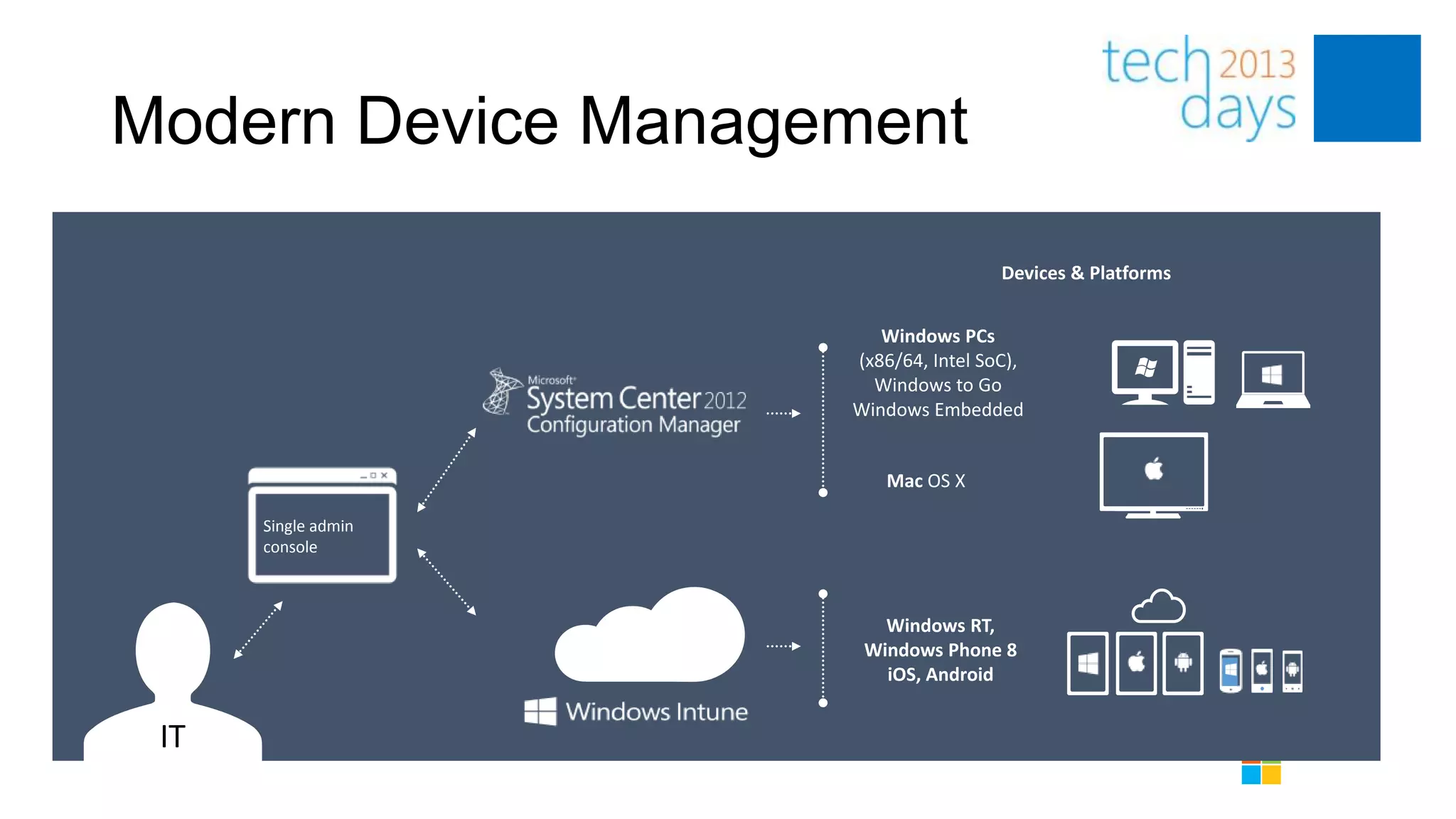 Modern Device Management

                           Devices & Platforms




    Single admin
    console
 