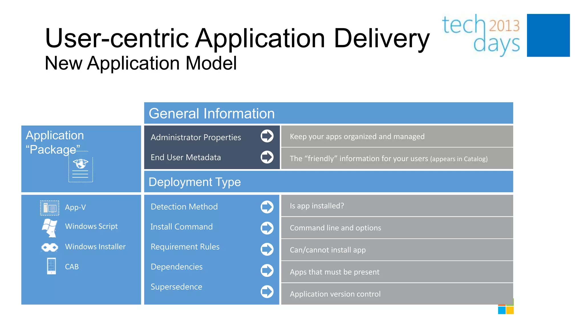 User-centric Application Delivery
   New Application Model

                           General Information
Application                Administrator Properties
“Package”
                           End User Metadata
         < >

                           Deployment Type
       App-V               Detection Method

       Windows Script      Install Command

       Windows Installer   Requirement Rules

       CAB                 Dependencies

                           Supersedence
 