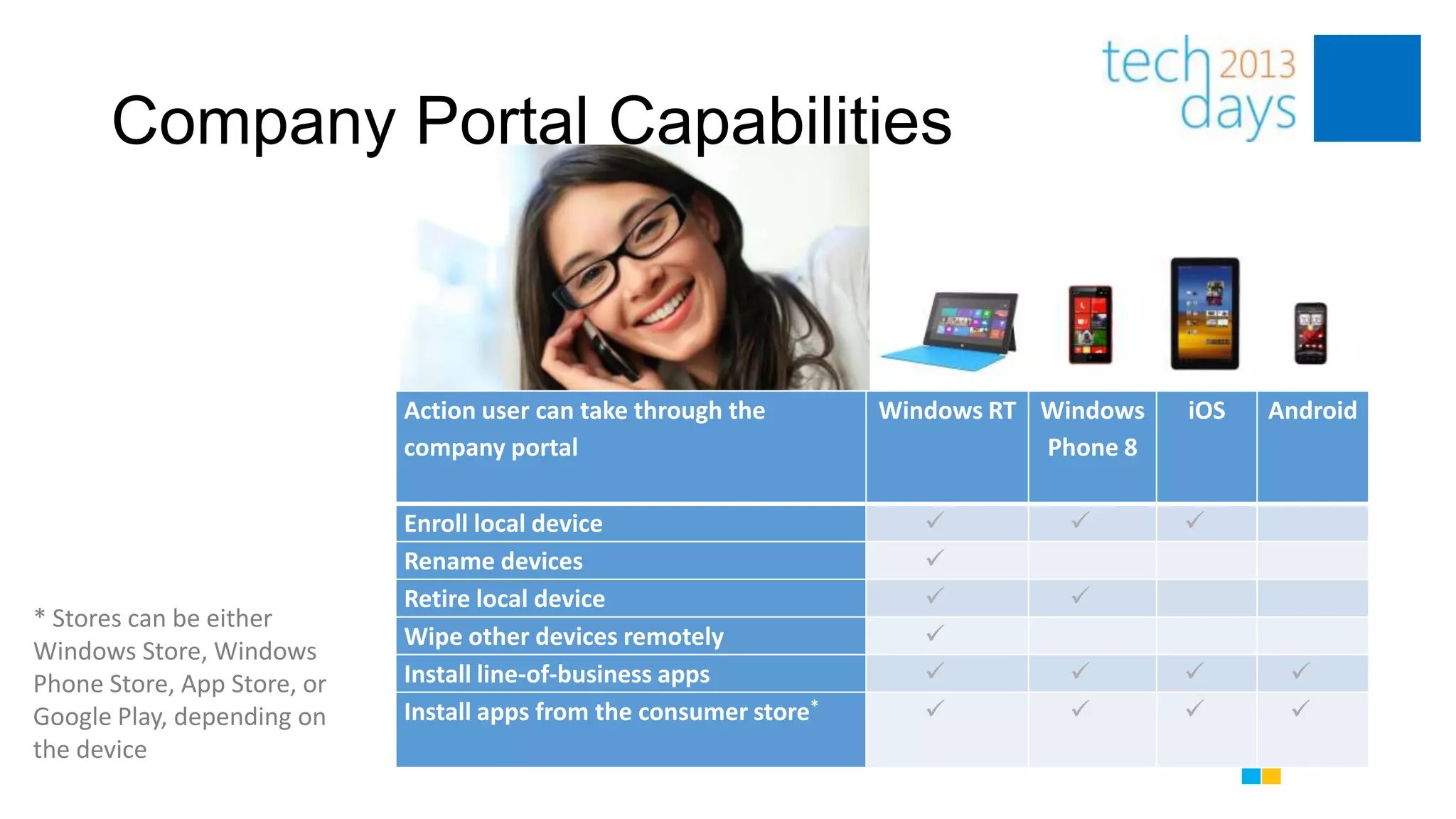 Company Portal Capabilities



                             Action user can take through the        Windows RT Windows   iOS   Android
                             company portal                                     Phone 8

                             Enroll local device                                        
                             Rename devices                             
                             Retire local device                                
* Stores can be either
                             Wipe other devices remotely                
Windows Store, Windows
Phone Store, App Store, or   Install line-of-business apps                                    
Google Play, depending on    Install apps from the consumer store*                            
the device
 