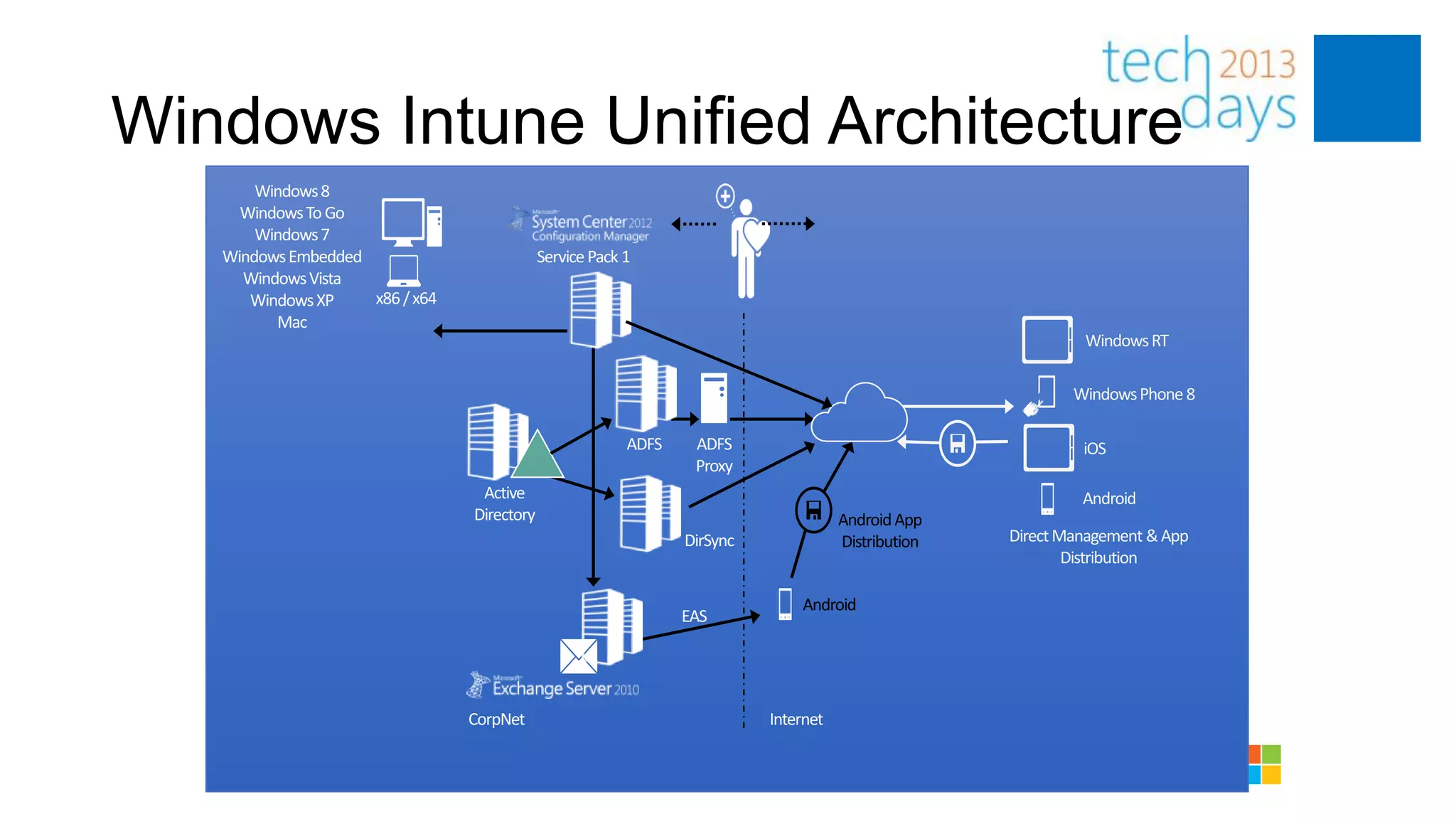 Windows Intune Unified Architecture


                                                  Windows RT

                                                 Windows Phone 8

                                                  iOS

                                                  Android
                          Android App
                          Distribution   Direct Management & App
                                                 Distribution

                      Android
 