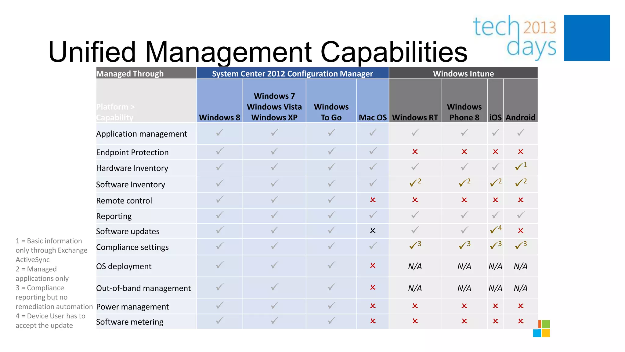 Unified Management Capabilities
                         Managed Through            System Center 2012 Configuration Manager            Windows Intune

                                                             Windows 7
                         Platform >                         Windows Vista    Windows                      Windows
                         Capability               Windows 8 Windows XP        To Go     Mac OS Windows RT Phone 8 iOS Android
                         Application management                                                                    
                         Endpoint Protection                                                  O          O      O     O
                         Hardware Inventory                                                                        1
                         Software Inventory                                                   2         2     2    2
                         Remote control                                                O       O          O      O     O
                         Reporting                                                                                 
                         Software updates                                              O                       4    O
1 = Basic information
only through Exchange    Compliance settings                                                  3         3     3    3
ActiveSync
2 = Managed              OS deployment                                                  O      N/A        N/A    N/A   N/A
applications only
3 = Compliance           Out-of-band management                                         O      N/A        N/A    N/A   N/A
reporting but no
remediation automation   Power management                                               O       O          O      O    O
4 = Device User has to
accept the update        Software metering                                              O       O          O      O    O
 