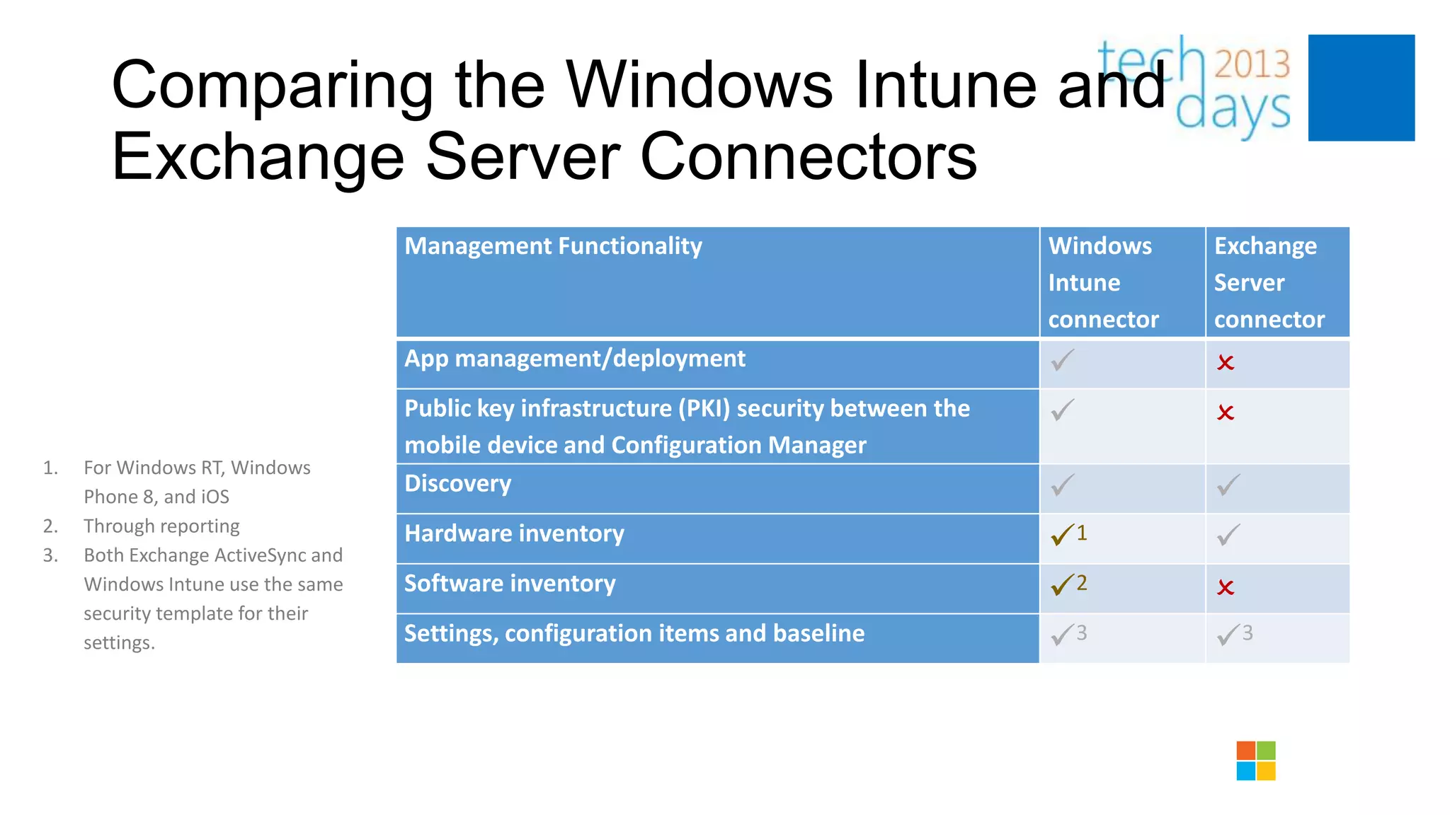 Comparing the Windows Intune and
       Exchange Server Connectors
                                    Management Functionality                               Windows     Exchange
                                                                                           Intune      Server
                                                                                           connector   connector
                                    App management/deployment                                         O
                                    Public key infrastructure (PKI) security between the              O
                                    mobile device and Configuration Manager
1.   For Windows RT, Windows
     Phone 8, and iOS
                                    Discovery                                                         
2.   Through reporting
3.   Both Exchange ActiveSync and
                                    Hardware inventory                                     1          
     Windows Intune use the same    Software inventory                                     2          O
     security template for their
     settings.                      Settings, configuration items and baseline             3          3
 