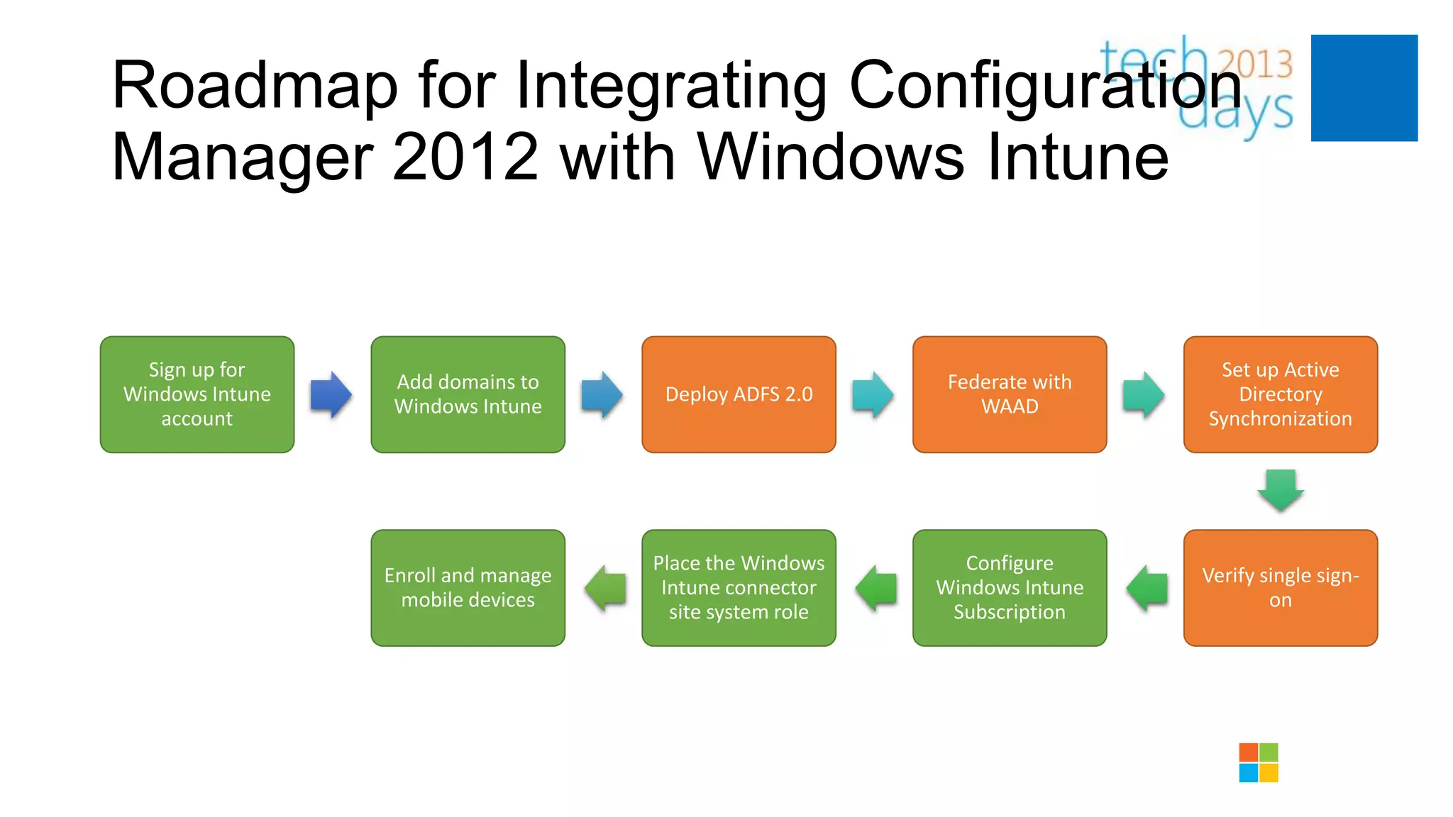 Roadmap for Integrating Configuration
Manager 2012 with Windows Intune

  Sign up for                                                               Set up Active
                 Add domains to                            Federate with
Windows Intune                        Deploy ADFS 2.0                         Directory
                 Windows Intune                               WAAD
   account                                                                 Synchronization




                                     Place the Windows      Configure
                 Enroll and manage                                         Verify single sign-
                                      Intune connector    Windows Intune
                   mobile devices                                                  on
                                       site system role    Subscription
 