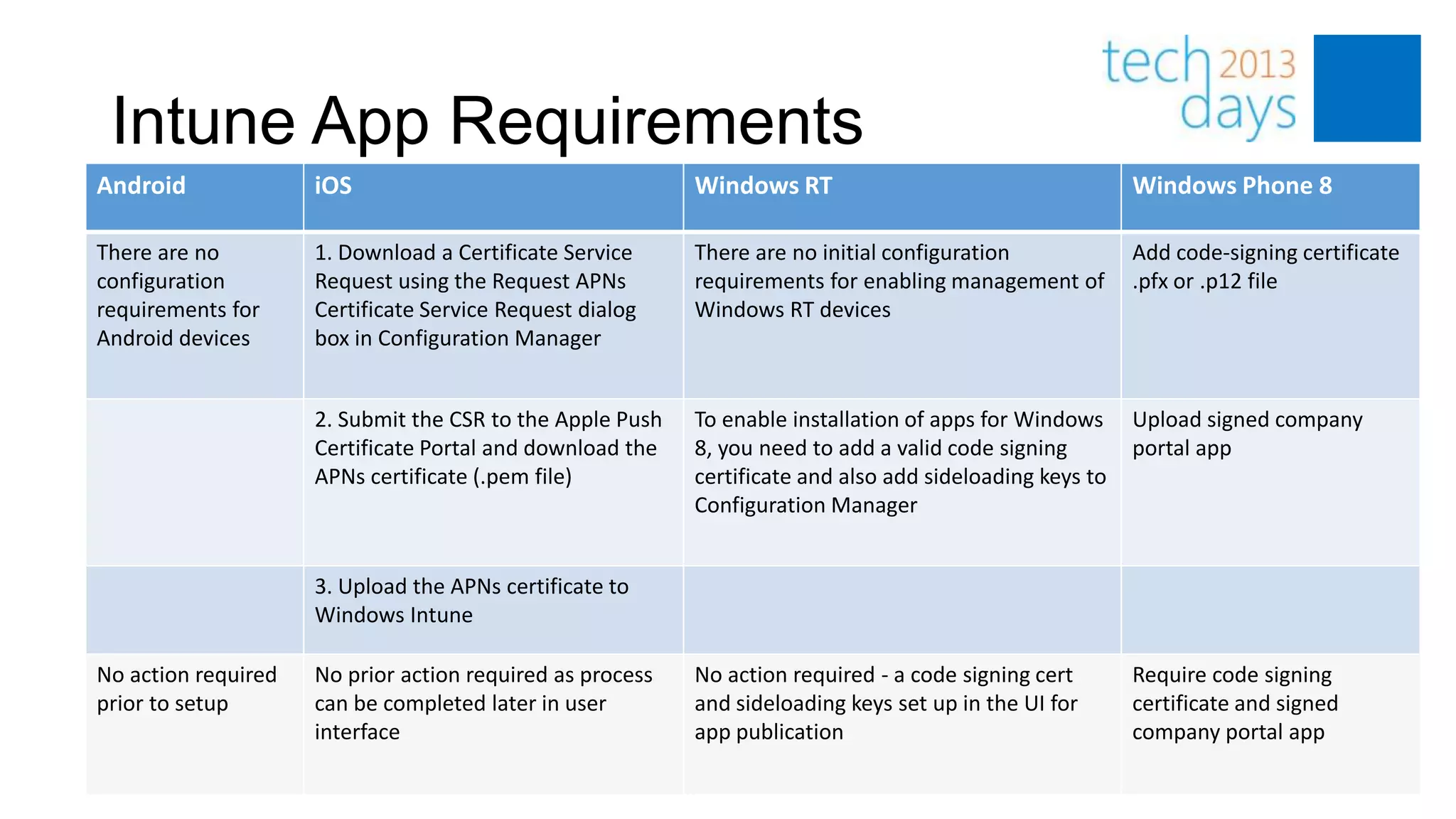 Intune App Requirements
Android              iOS                                   Windows RT                                     Windows Phone 8

There are no         1. Download a Certificate Service     There are no initial configuration             Add code-signing certificate
configuration        Request using the Request APNs        requirements for enabling management of        .pfx or .p12 file
requirements for     Certificate Service Request dialog    Windows RT devices
Android devices      box in Configuration Manager


                     2. Submit the CSR to the Apple Push   To enable installation of apps for Windows     Upload signed company
                     Certificate Portal and download the   8, you need to add a valid code signing        portal app
                     APNs certificate (.pem file)          certificate and also add sideloading keys to
                                                           Configuration Manager


                     3. Upload the APNs certificate to
                     Windows Intune

No action required   No prior action required as process   No action required - a code signing cert       Require code signing
prior to setup       can be completed later in user        and sideloading keys set up in the UI for      certificate and signed
                     interface                             app publication                                company portal app
 