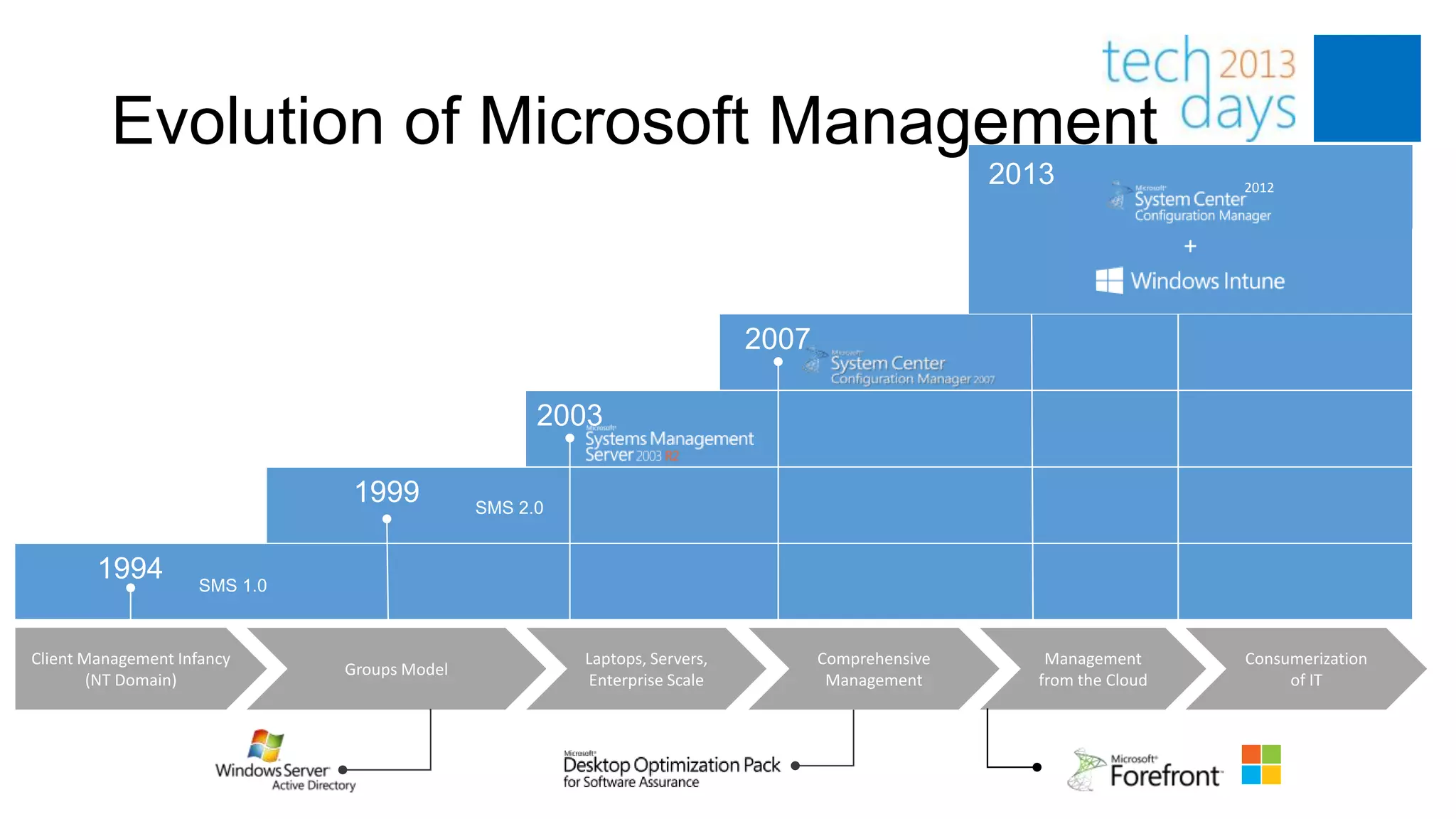 Evolution of Microsoft Management
                                                                                                    2012         2012


                                                                                                +




Client Management Infancy                  Laptops, Servers,   Comprehensive    Management          Consumerization
                            Groups Model
        (NT Domain)                        Enterprise Scale     Management     from the Cloud            of IT
 