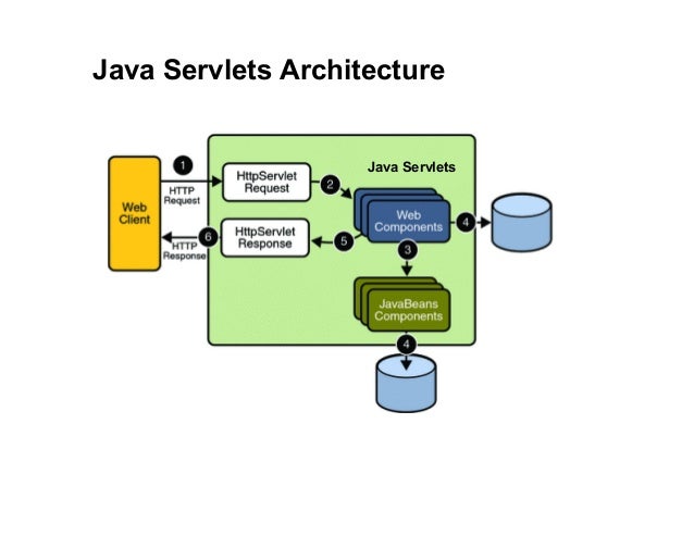 JEE Programming - 04 Java Servlets