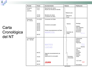 Carta Cronológica del NT Período Fecha Acontecimiento Historia Publicación Iniciación 6 a.C.  al 30 DC. 6 a.C. 4 a.C. 27 DC 30 DC Nacimiento de Jesús Muerte de Herodes El Grande. Bautismo de Jesús Crucifixión de Jesús Mateo/Lucas Marcos & Juan Expansión 30 – 60 DC 31-33 DC 45 DC 49 DC 52 DC 54 DC 55 DC 56 DC 60 DC Conversión de Pablo Concilio de Jerusalén Primer encarcelamiento de Pablo MARCOS Hechos Epístolas de Pablo Santiago Gálatas  1&2 Tesalonis. 1Corintios 2Corintios Romanos Marcos Consolidación 60 – 100 DC 68 DC 70 DC 85 DC 95 DC MATEO LUCAS Segundo encarcelamiento de Pablo Destrucción de Jerusalén JUAN Epístolas Generales Apocalipsis Colosenses Filemón Efesios Filpenses Mateo Lucas Hechos 1Timoteo Tito 1Pedro 2Timoteo 2Pedro Hebreos  Judas 1,2,3 Juan Juan Apocalipsis 