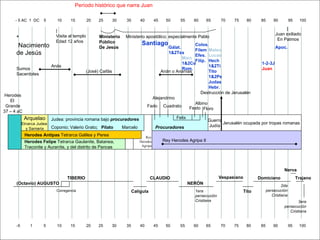 Santiago Gálat. 1&2Tes Marc 1&2Co Rom. Colos. Filem Efes. Filip. Mateo Lucas Hech 1&2Ti Tito 1&2Pe Judas Hebr. 1-2-3J Juan Apoc. Período histórico que narra Juan -5  1  5  10  15  20  25  30  35  40  45  50  55  60  65  70  75  80  85  90  95  100 - 5 AC  1  DC  5  10  15  20  25  30  35  40  45  50  55  60  65  70  75  80  85  90  95  100 *  Nacimiento de Jesús |  Visita al templo Edad 12 años Ministerio Público De Jesús Ministerio apostólico; especialmente Pablo |  Juan exiliado En Patmos Sumos  Sacerdotes Anás (José) Caifás Anán o Ananías Herodes El  Grande 37 – 4 aC Herodes Antipas  Tetrarca Galilea y Perea Herodes Felipe  Tetrarca Gaulanite, Batanea,  Traconite y Auraníte, y del distrito de Pancas  Rey Herodes Agripa II Rey Herodes Agripa Felix Festo Jerusalén ocupada por tropas romanas Guerra Judía Destrucción de Jerusalén Coponio; Valerio Grato ;  Pilato  Marcelo   Judea: provincia romana bajo  procuradores Procuradores (Octavio) AUGUSTO Corregencia TIBERIO Calígula CLAUDIO NERÓN 1era persecución Cristiana Vespasiano Tito Domiciano 2da persecución Cristiana Nerva Trajano 3era persecución Cristiana Arquelao Etnarca Judea  y Samaria Albino Floro Fado Alejandrino Cuadrato 