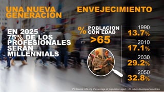 Copyright © 2017 Accenture Todos los derechos reservados. 3
1990
13.7%
2010
17.1%
2030
29.2%
2050
32.8%
POBLACION
CON EDAD
>65
%
(*)
(*) Source: UN.org. Percentage of population aged > 60. More developed countries
UNA NUEVA
GENERACIÓN
EN 2025
75% DE LOS
PROFESIONALES
SERAN
MILLENNIALS
ENVEJECIMIENTO
 
