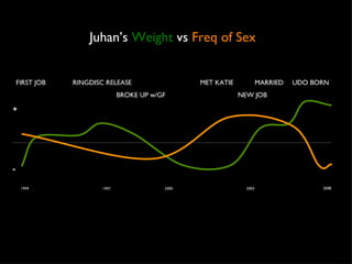 Juhan’s  Weight  vs  Freq of Sex 