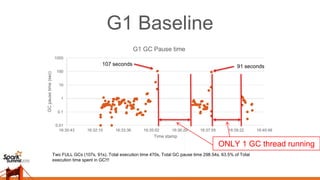 G1 Baseline
0.01
0.1
1
10
100
1000
16:30:43 16:32:10 16:33:36 16:35:02 16:36:29 16:37:55 16:39:22 16:40:48
GCpausetime(sec)
Time stamp
G1 GC Pause time
Two FULL GCs (107s, 91s), Total execution time 470s, Total GC pause time 298.54s, 63.5% of Total
execution time spent in GC!!!
107 seconds 91 seconds
ONLY 1 GC thread running
 