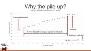 Why the pile up?
72
74
77
79
82
85
87
89
90
92
97 97
54 54
50
55
60
65
70
75
80
85
90
95
100
0 1 2 3 4 5 6 7 8 9 10 11 12 13 14
Heaputilization(GB)
GC event number
Heap Utilization after each GC event
Full GC
Concurrent mark abort
10 minor GCs (old, humongous regions not collected)
Minor GC
Concurrent mark start
 