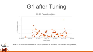 G1 after Tuning
0
0.5
1
1.5
2
2.5
16:09:07 16:09:50 16:10:34 16:11:17 16:12:00 16:12:43 16:13:26
GCpausetime(sec)
Time stamp
G1 GC Pause time (sec)
No FULL GC, Total execution time 217s, Total GC pause time 58.77s, 27% of Total execution time spent in GC.
 