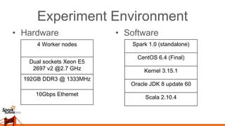 Experiment Environment
• Hardware • Software
Spark 1.0 (standalone)
CentOS 6.4 (Final)
Kernel 3.15.1
Oracle JDK 8 update 60
Scala 2.10.4
4 Worker nodes
Dual sockets Xeon E5
2697 v2 @2.7 GHz
192GB DDR3 @ 1333MHz
10Gbps Ethernet
 