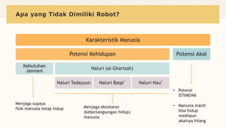 Karakteristik Manusia
Potensi Kehidupan
Kebutuhan
Jasmani
Naluri (al-Gharizah)
Naluri Tadayyun Naluri Baqa’ Naluri Nau’
Potensi Akal
Apa yang Tidak Dimiliki Robot?
Menjaga supaya
fisik manusia tetap hidup Menjaga eksistensi
(keberlangsungan hidup)
manusia
• Potensi
ISTIMEWA
• Manusia masih
bisa hidup
meskipun
akalnya hilang
 