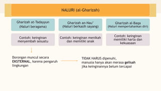NALURI (al-Gharizah)
Gharizah at-Tadayyun
(Naluri beragama)
Contoh: keinginan
menyembah sesuatu
Gharizah an-Nau’
(Naluri berkasih sayang)
Contoh: keinginan menikah
dan memiliki anak
Gharizah al-Baqa
(Naluri mempertahankan diri)
Contoh: keinginan
memiliki harta dan
kekuasaan
Dorongan muncul secara
EKSTERNAL, karena pengaruh
lingkungan
TIDAK HARUS dipenuhi,
manusia hanya akan merasa gelisah
jika keinginannya belum tercapai
 