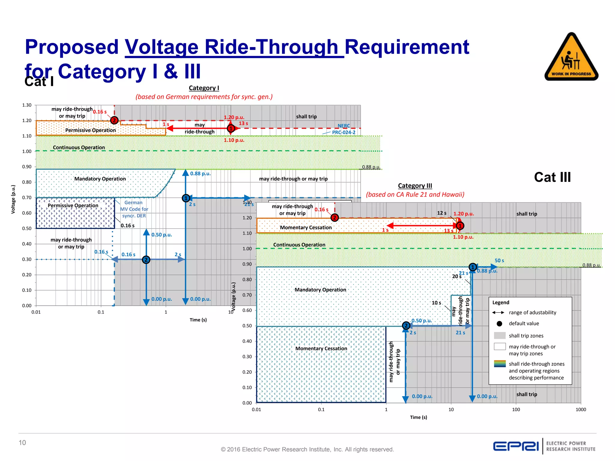 10
© 2016 Electric Power Research Institute, Inc. All rights reserved.
Proposed Voltage Ride-Through Requirement
for Category I & III
0.00
0.10
0.20
0.30
0.40
0.50
0.60
0.70
0.80
0.90
1.00
1.10
1.20
1.30
0.01 0.1 1 10 100 1000
Voltage(p.u.)
Time (s)
Permissive Operation
shall trip
0.16 s
13 s
1.10 p.u.
0.00 p.u.
0.88 p.u.
0.00 p.u.
0.50 p.u.
21 s Legend
range of adustability
default value
shall trip zones
may ride-through or
may trip zones
shall ride-through zones
and operating regions
describing performance
Continuous Operation
Mandatory Operation
Permissive Operation
shall trip
0.16 s
0.16 s
2 s
2 s
2
1
2
1
German
MV Code for
syncr. DER
may ride-through or may trip
may ride-through
or may trip
may ride-through
or may trip
Category I
(based on German requirements for sync. gen.)
0.88 p.u.
0.16 s
NERC
PRC-024-2
may
ride-through
1 s
1.20 p.u.
0.00
0.10
0.20
0.30
0.40
0.50
0.60
0.70
0.80
0.90
1.00
1.10
1.20
1.30
0.01 0.1 1 10 100 1000
Voltage(p.u.)
Time (s)
Momentary Cessation
shall trip1.20 p.u.
0.16 s
13 s
1.10 p.u.
0.00 p.u.
0.88 p.u.
21 s
0.00 p.u.
0.50 p.u.
Continuous Operation
Mandatory Operation
shall trip
10 s
2 s
2
1 s
1
2
may ride-through
or may trip
Momentary Cessation
Category III
(based on CA Rule 21 and Hawaii)
20 s
21 s
50 s
1
mayride-through
ormaytrip
12 s
0.88 p.u.
may
ride-through
ormaytrip
Legend
range of adustability
default value
shall trip zones
may ride-through or
may trip zones
shall ride-through zones
and operating regions
describing performance
Cat I
Cat III
 